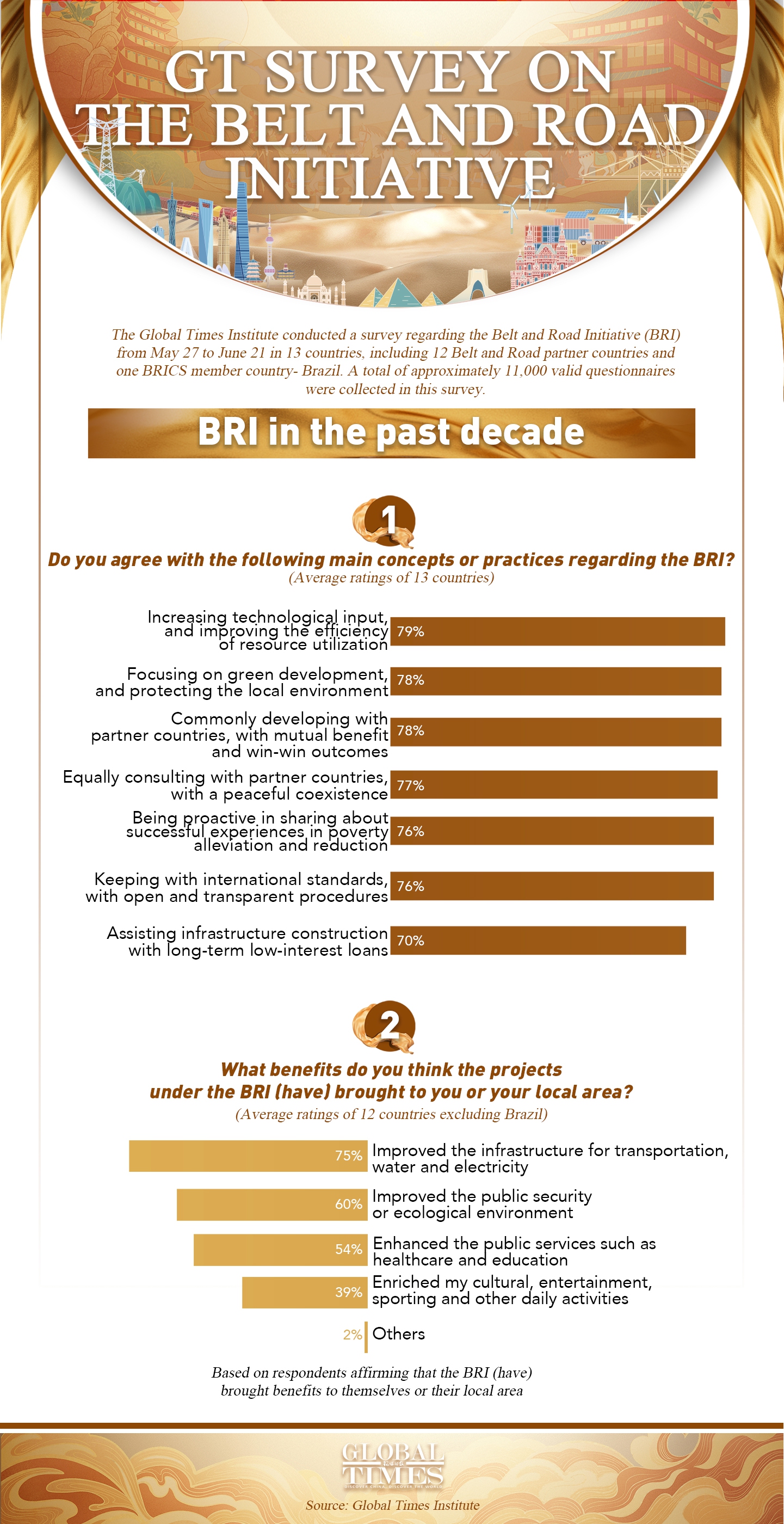 GT survey on the Belt and Road Initiative