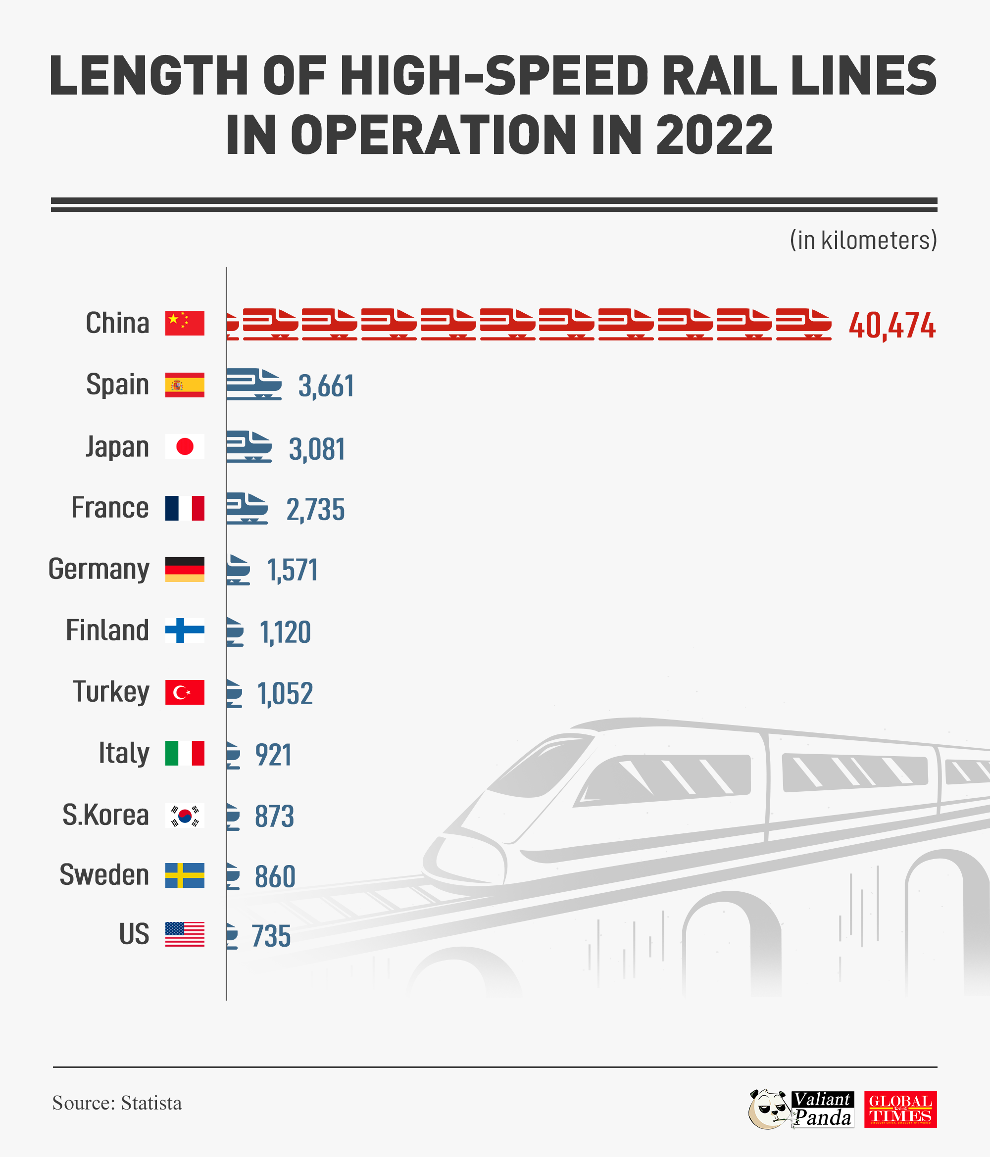 China has the world's largest high-speed railway networks, with a length 55 times greater than that of the US. Graphic: GT