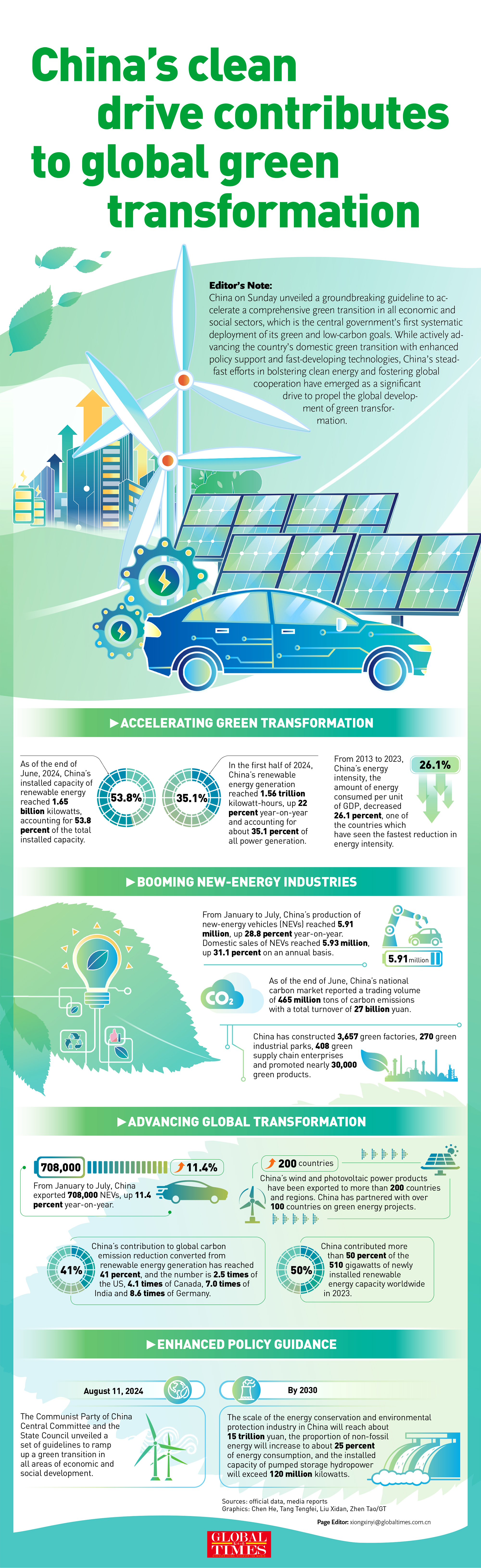 China's clean drive contributes to global green transformation GraphicAnalysis: GT