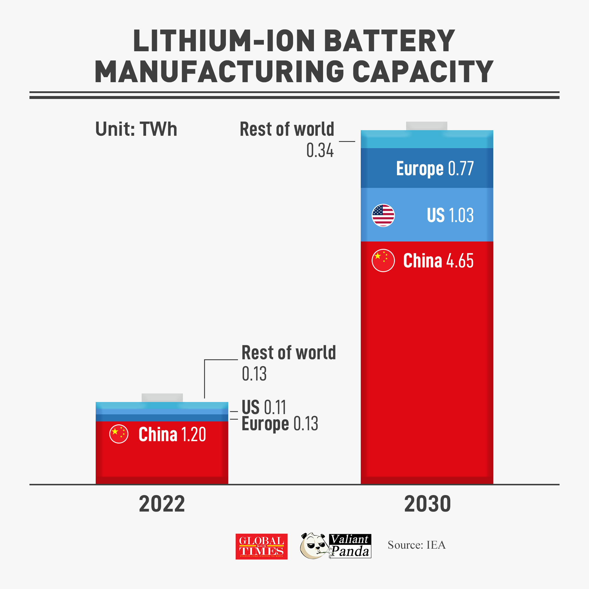 China is expected to continue its lead in lithium-ion battery manufacturing in the foreseeable future. Graphic:GT