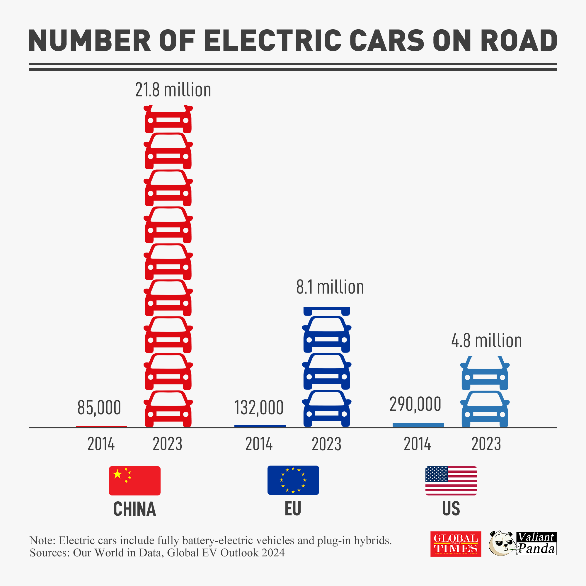 Number of electric cars on road: 2014 vs 2023. Graphic:GT