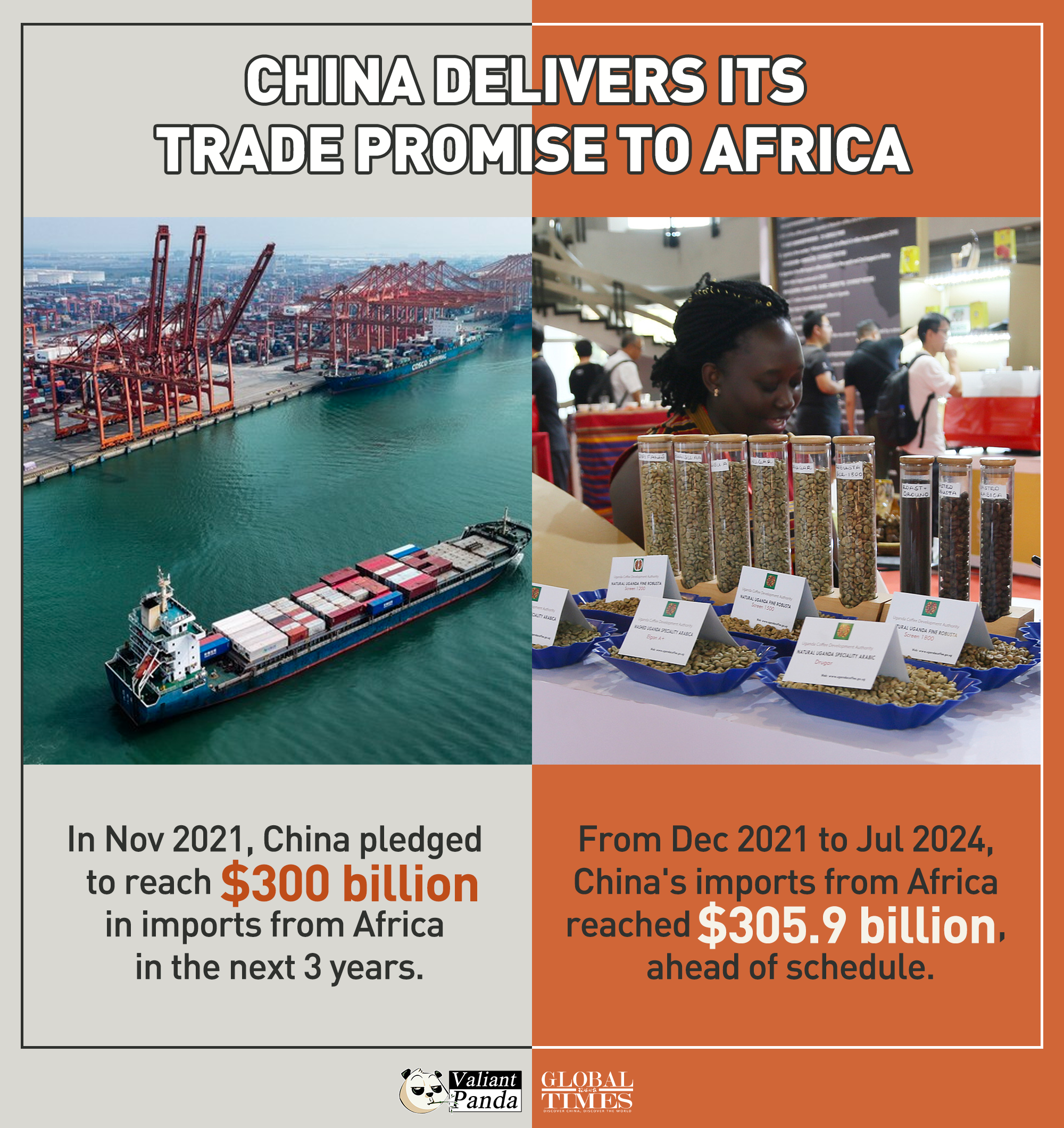 China has delivered its trade promise to Africa ahead of schedule. Graphic: GT