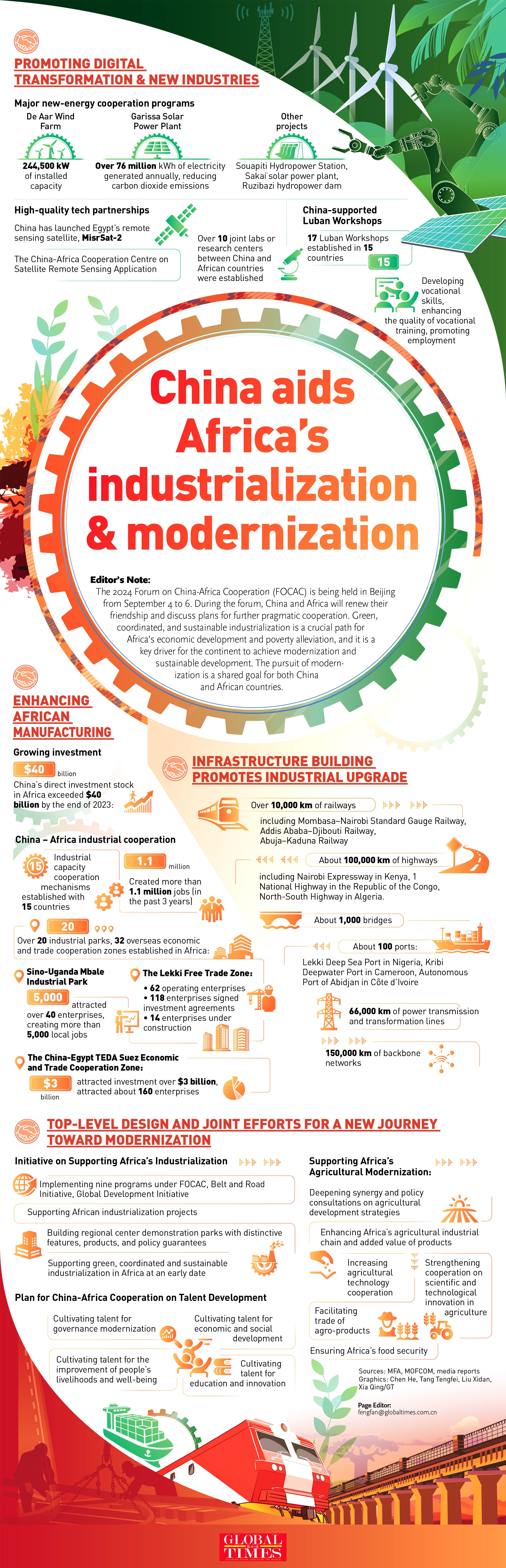 China aids Africa's industrialization and modernization Graphic Analysis: GT