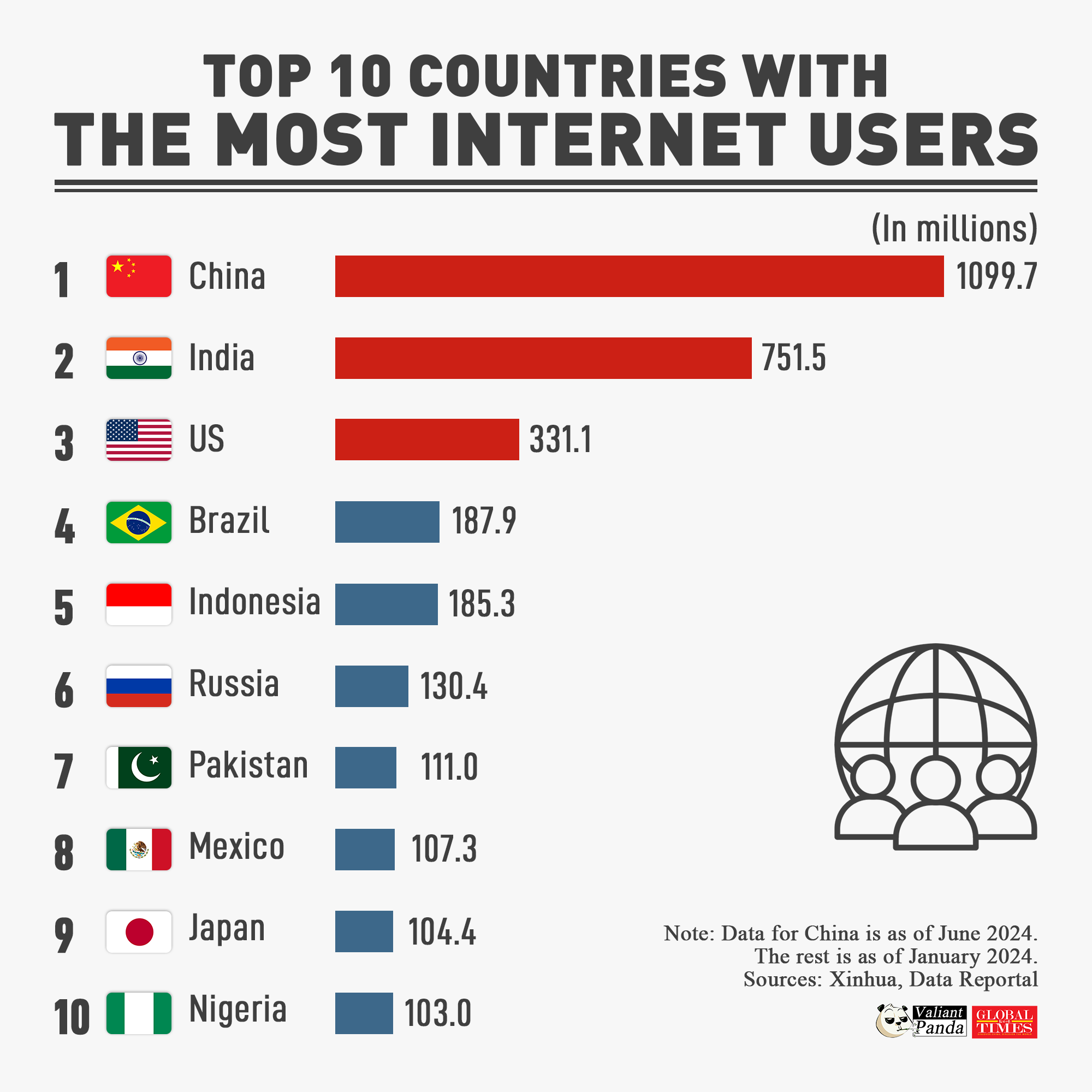 China has the world's largest netizen population, with nearly 1.1 billion internet users as of June 2024. India ranks second in terms of netizen population. Graphic:GT