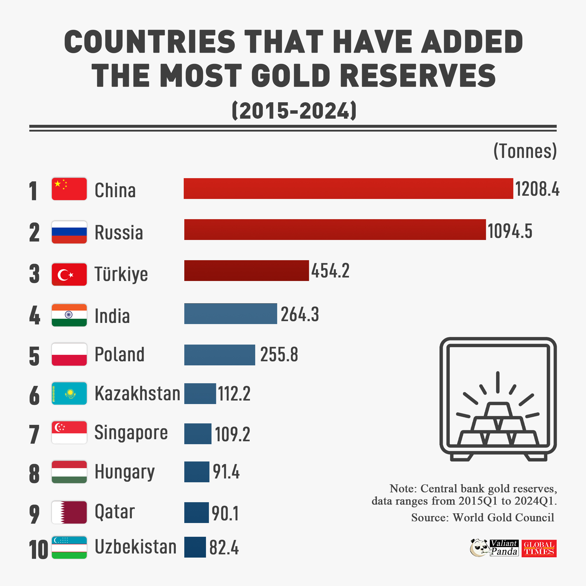 BRICS countries, including China, Russia and India, are among the countries that have added the most gold reserves in the past decade, according to World Gold Council’s data. Graphic:GT