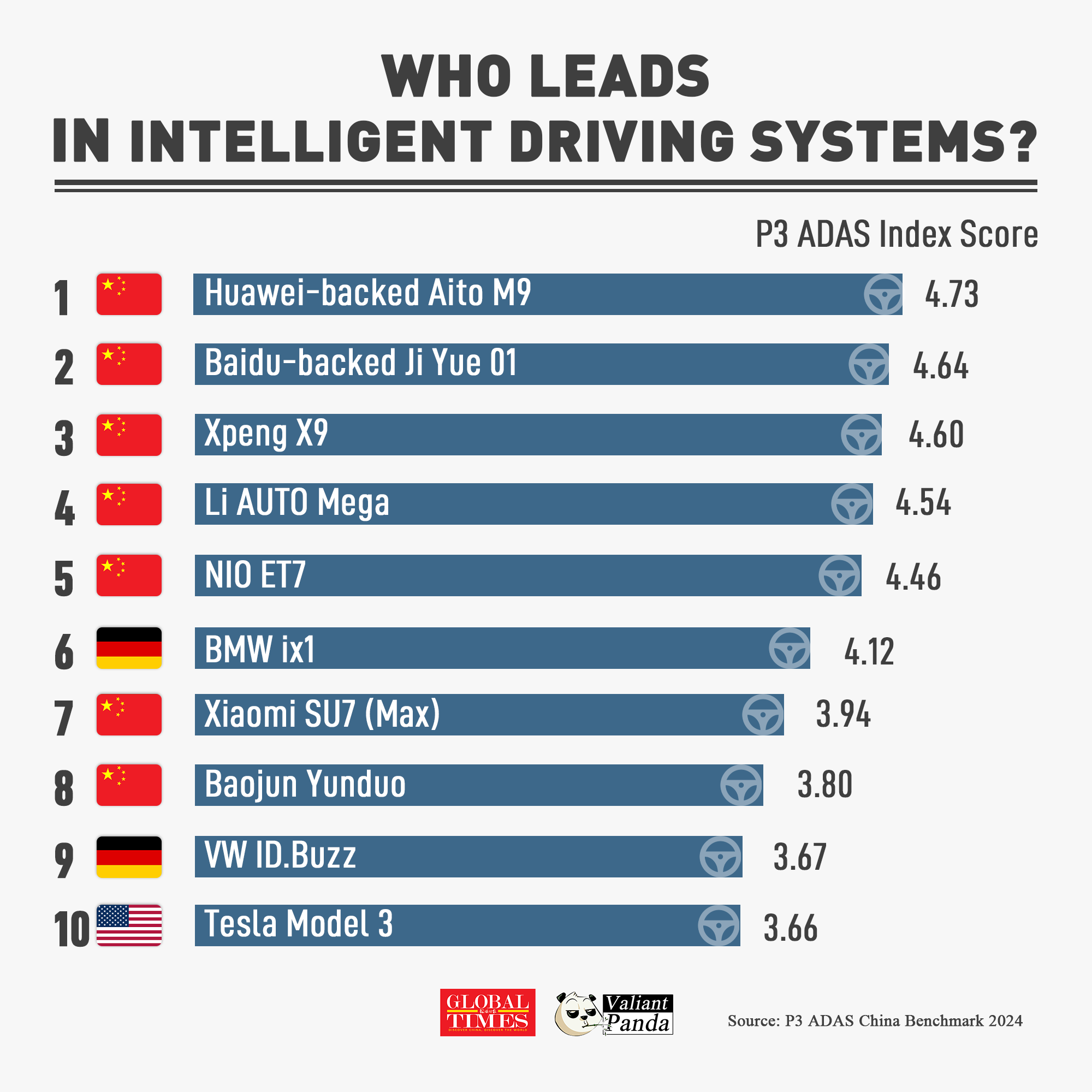 7 out of the top 10 car models featuring the most advanced intelligent driving systems belong to Chinese brands, according to the German automotive consulting company P3. Graphic:GT