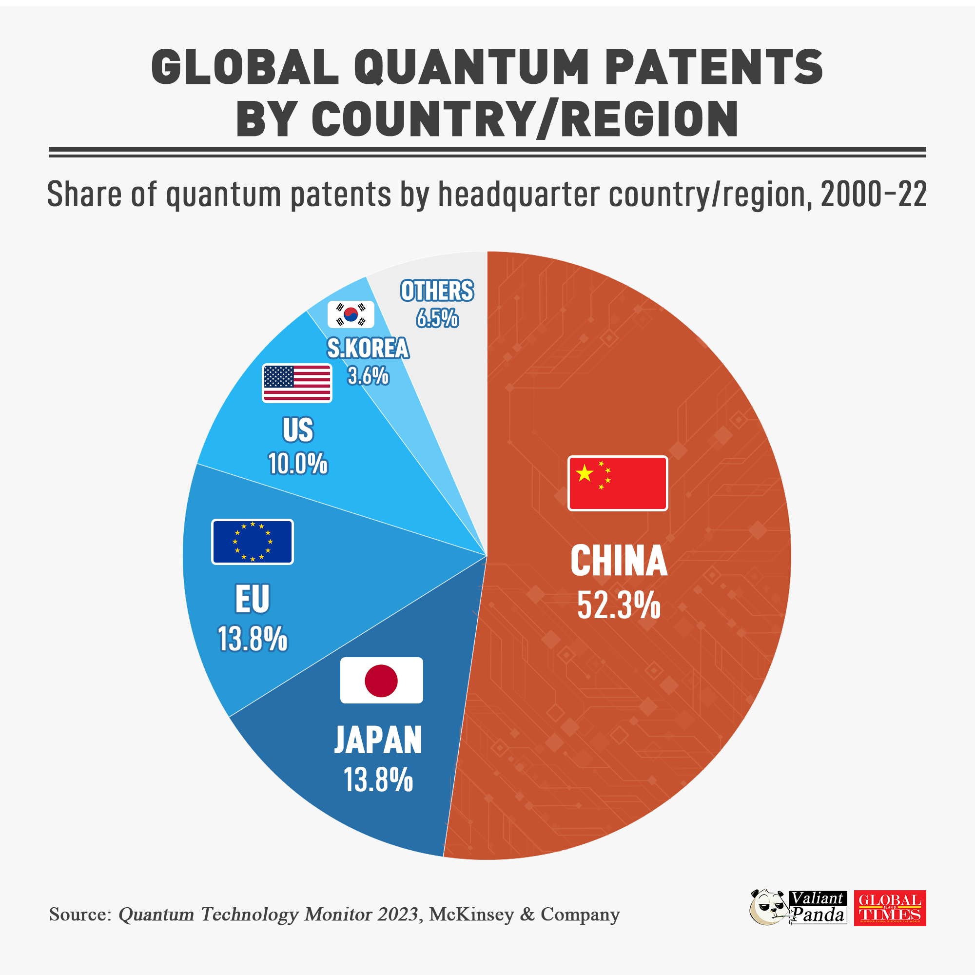 Chinese companies have contributed to more than half of the global quantum technology patents over the past two decades. Graphic:GT