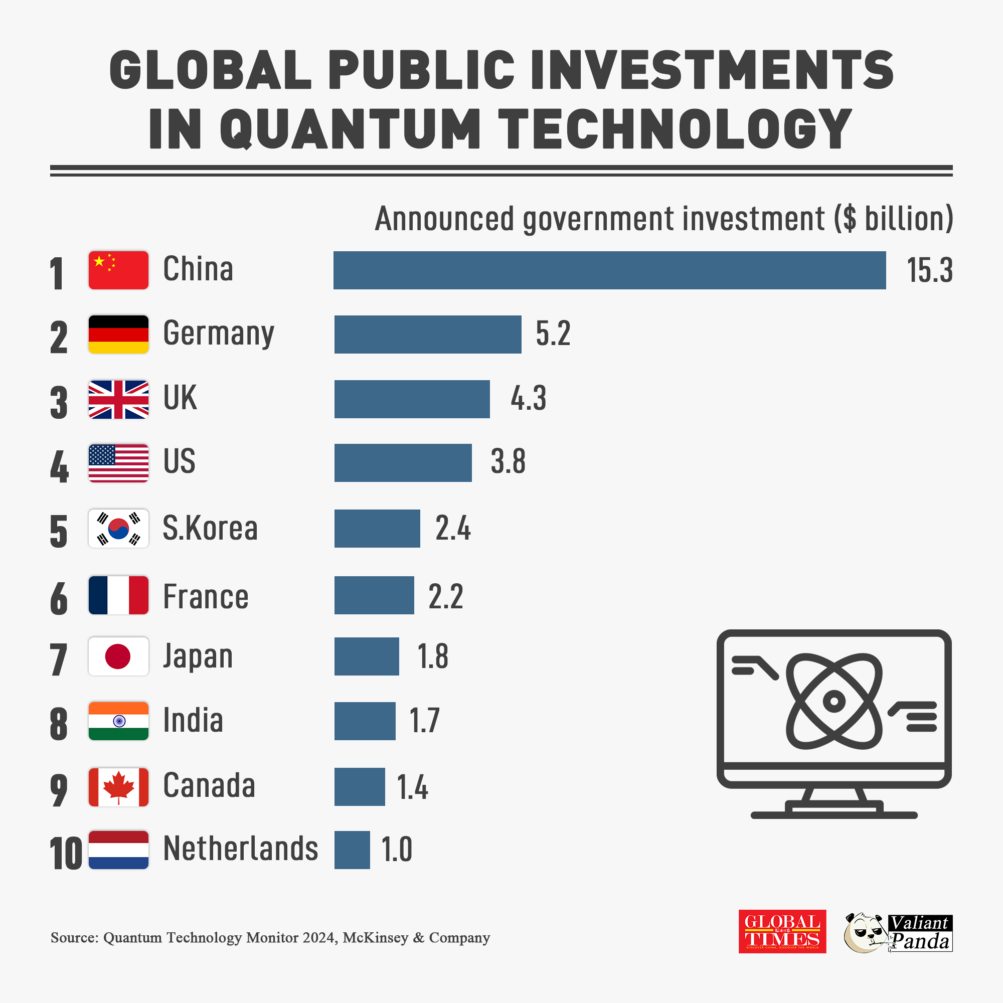 In 2023, China's public investment in quantum tech is roughly equal to the combined total of the next four leading countries. Graphic:GT