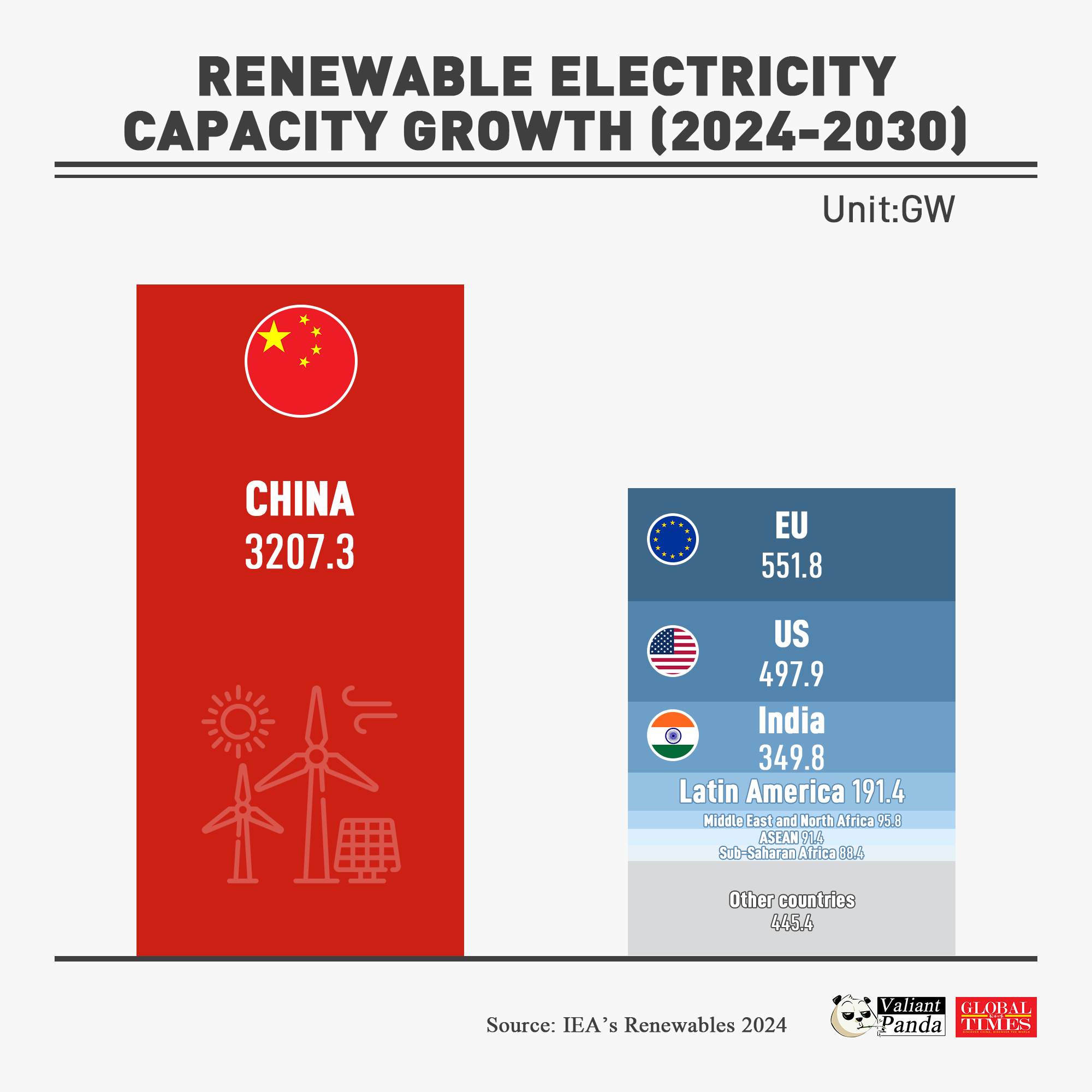 By 2030, China is expected to contribute nearly 60% of global renewable electricity capacity growth, according to IEA’s recent report. Graphic:GT