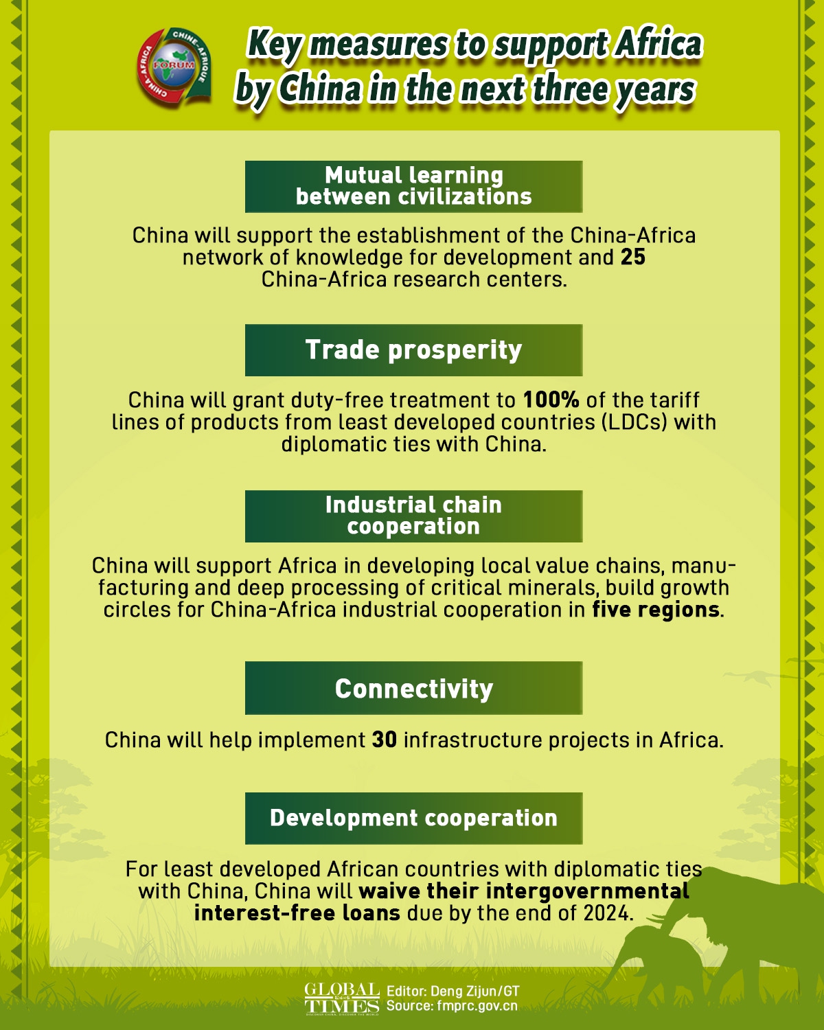 Key measures to support Africa by China in the next three years