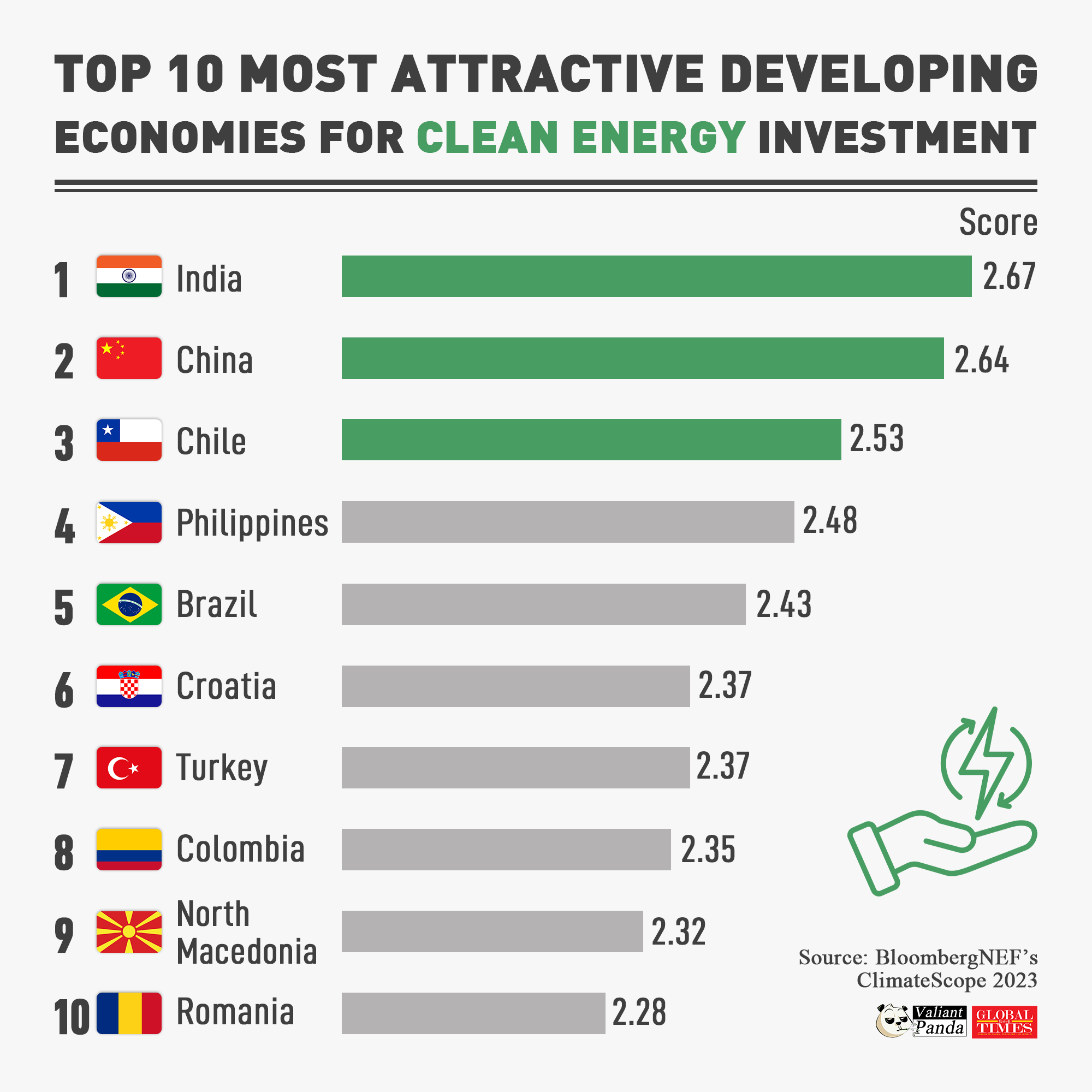 India and China are the most attractive developing economies for clean energy investment, according to BloombergNEF. Graphic:GT