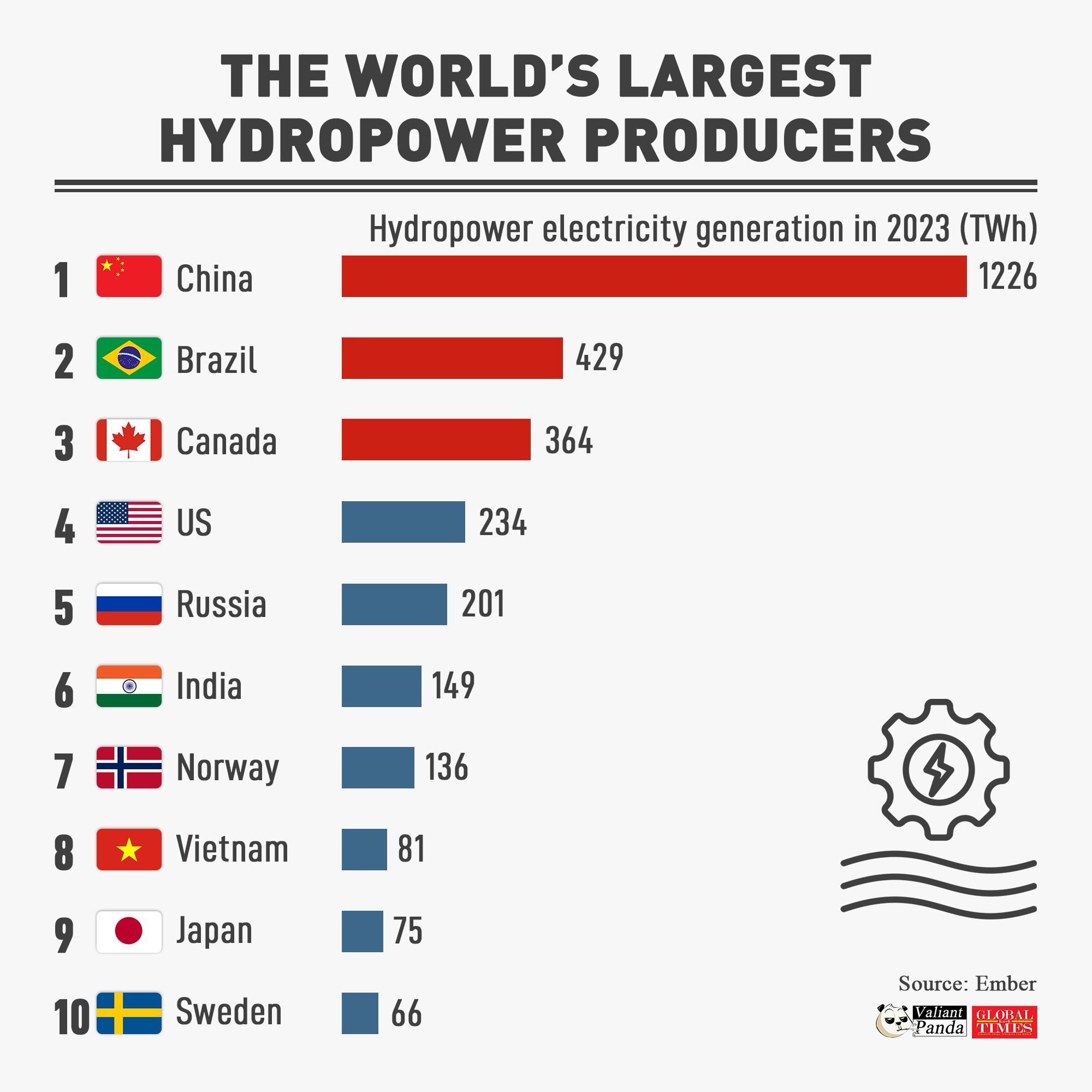 Besides wind and solar power, China is also the world's largest producer of hydropower. China's hydropower generation reaches 1,226 TWh in 2023, ranking 1st worldwide. Graphic:GT