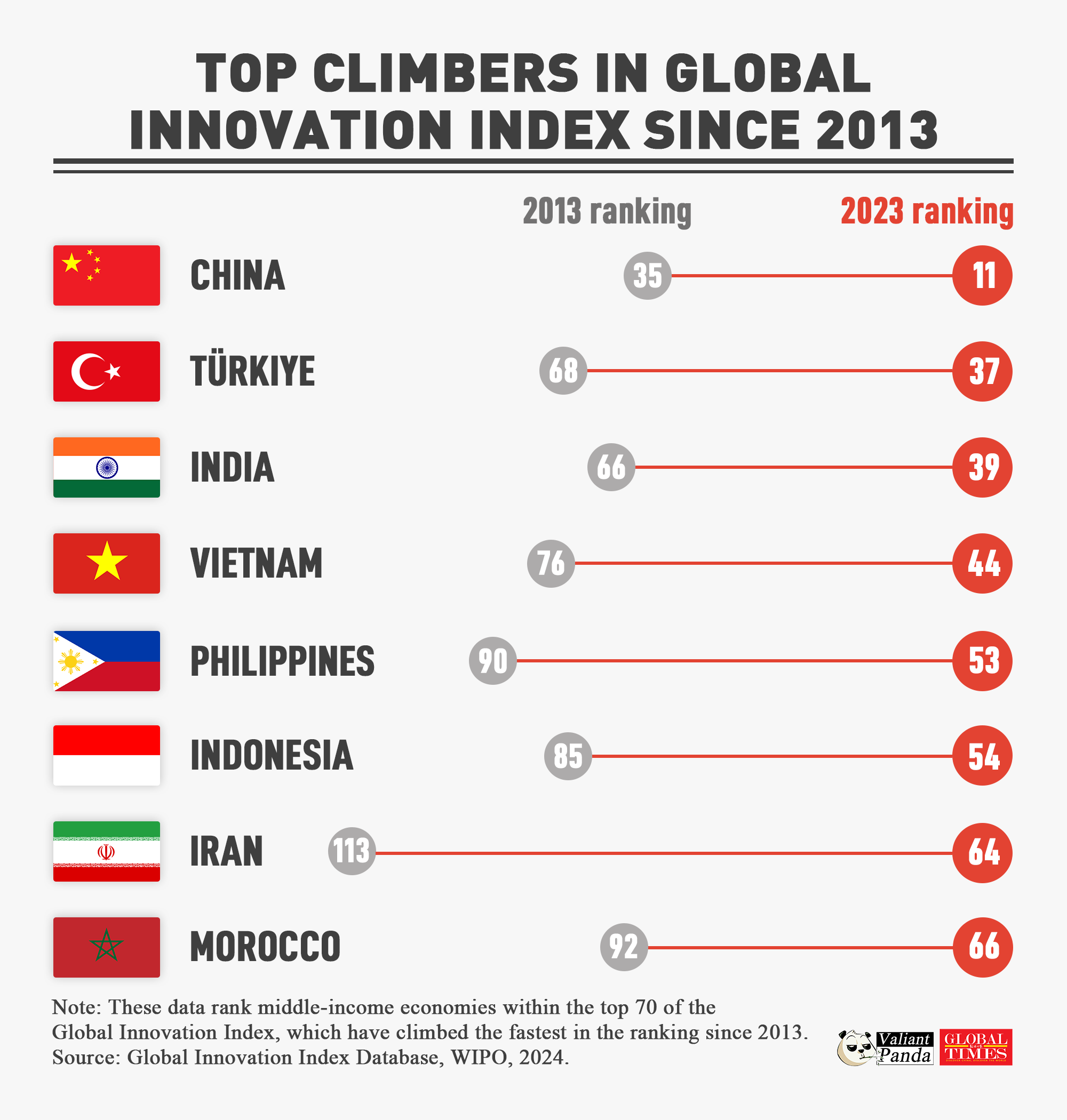 China, Türkiye and India have been ranked among the fastest-growing economies in innovation over the past decade, according to WIPO's latest Global Innovation Index. Graphic:GT