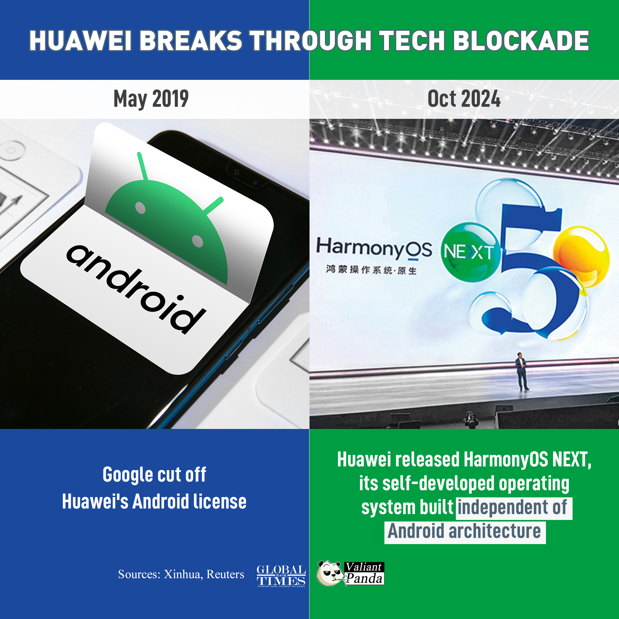 On Tuesday, Huawei released HarmonyOS NEXT, its self-developed operating system built independent of Android architecture. Graphic:GT