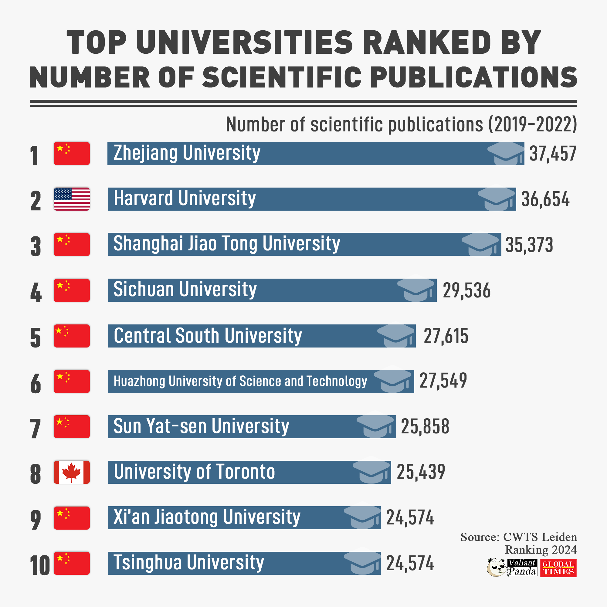 8 out of top 10 universities with the highest number of scientific publications are from China, according to CWTS Leiden Ranking 2024 from Netherlands. Graphic:GT