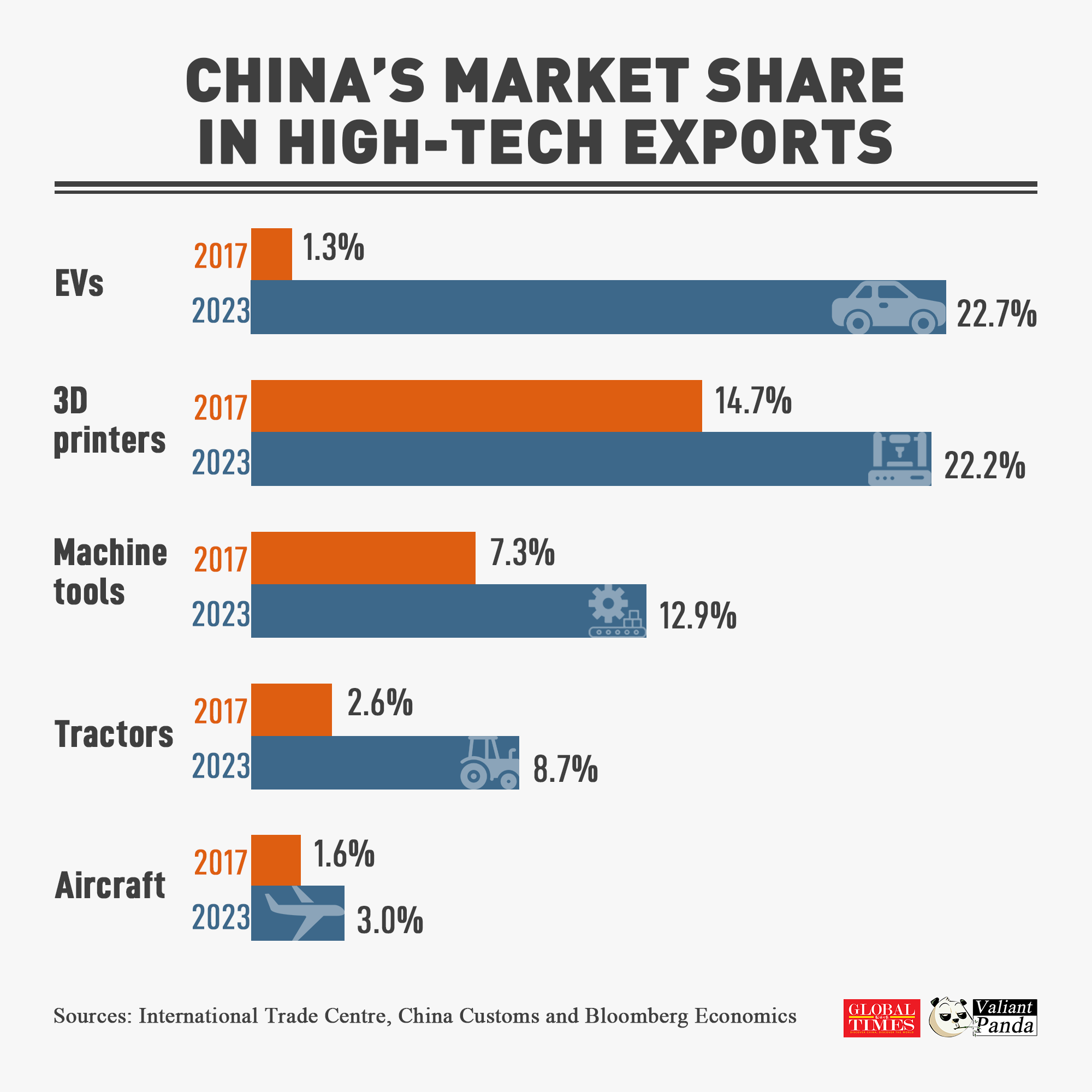 China's market share in high-tech exports has been growing over the past few years, with EVs and 3D printers showing strong growth momentum. Graphic:GT