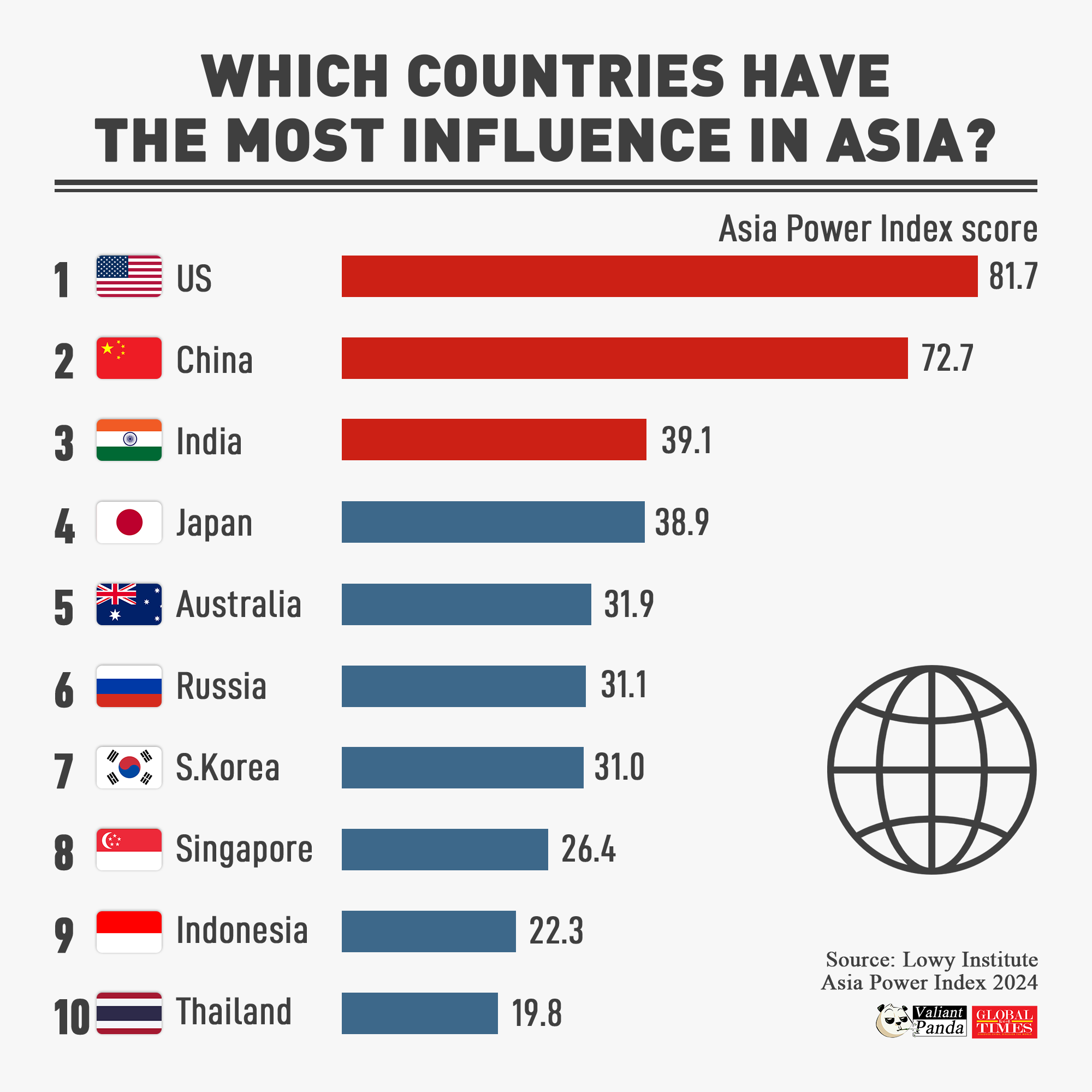 The US and China lead in comprehensive power in Asia, according to a recent report by Australian think tank Lowy Institute. India has surpassed Japan to rank third in terms of power in the region. Graphic:GT