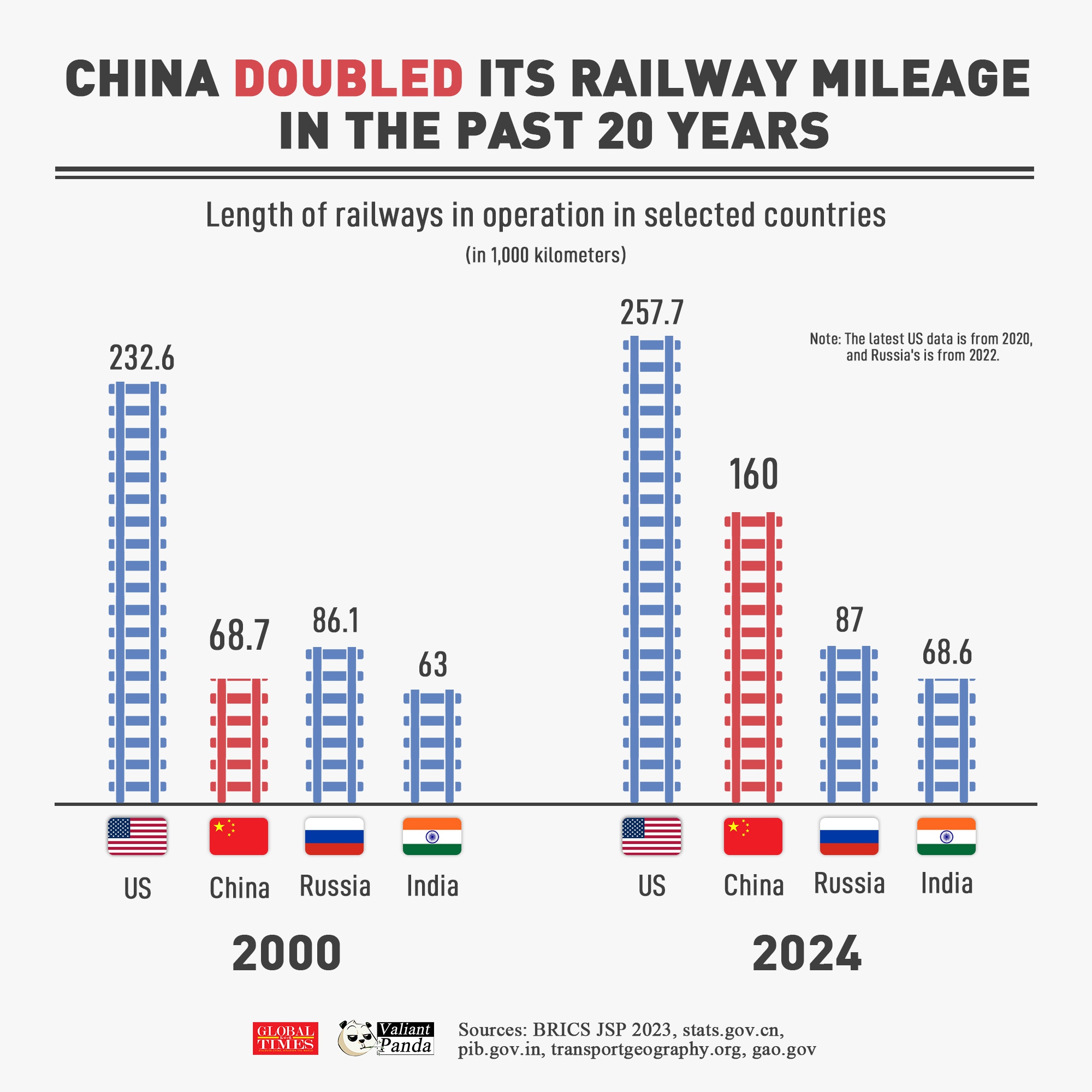 China doubled its railway mileage in the past 20 years