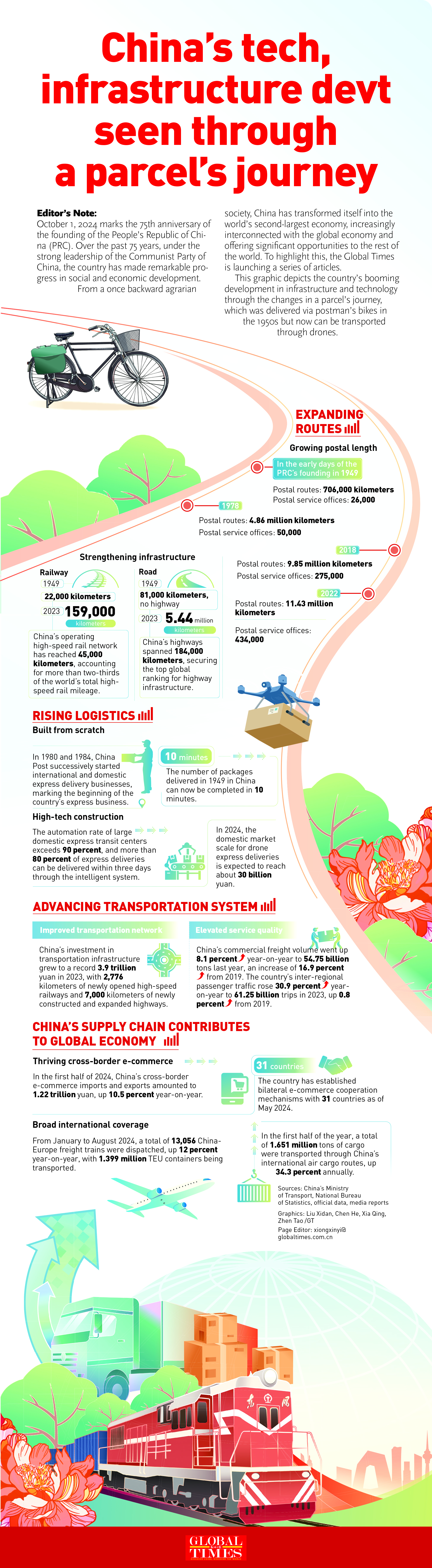 GraphicAnalysis: China's booming advancements in tech, infrastructure of 75 years seen through changes in a parcel's delivery：GT 