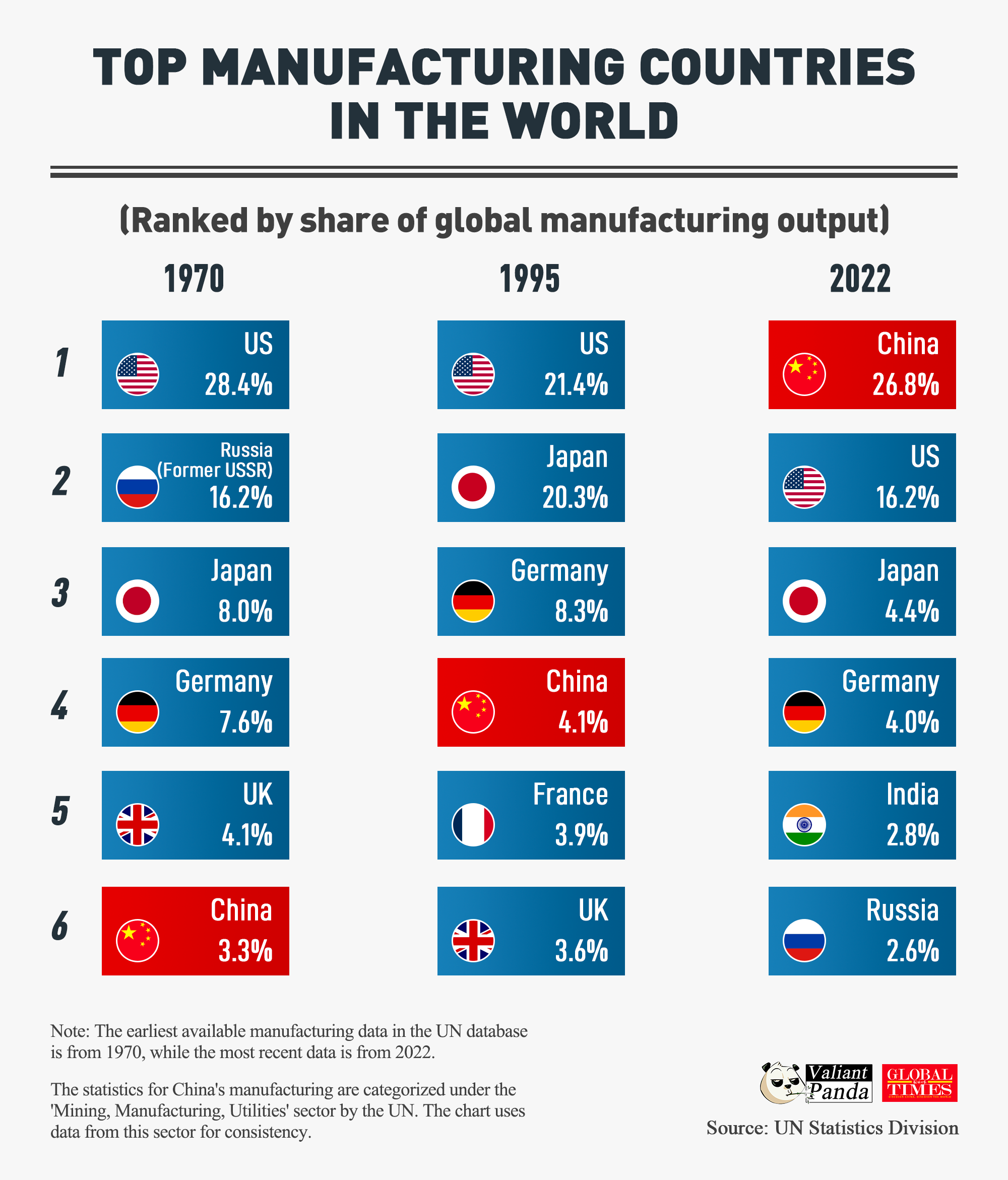 Top manufacturing countries in the world. Graphic: GT