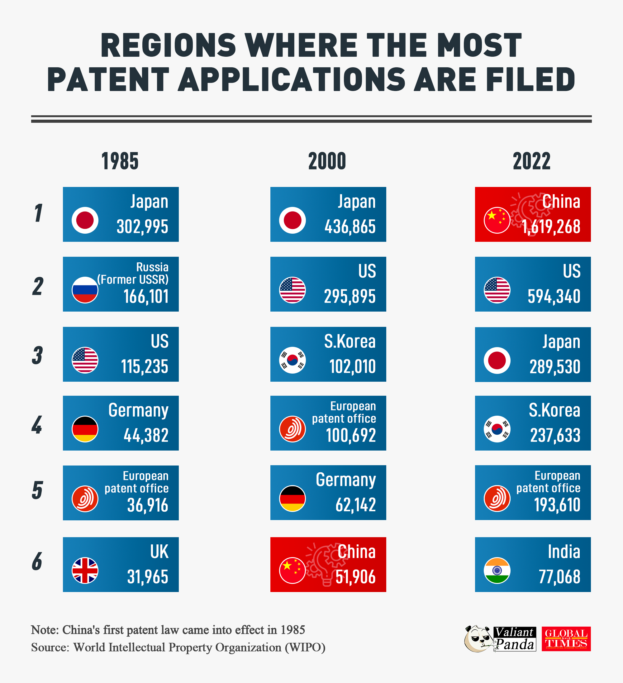 Regions where the most patent applications are filed. Graphic: GT