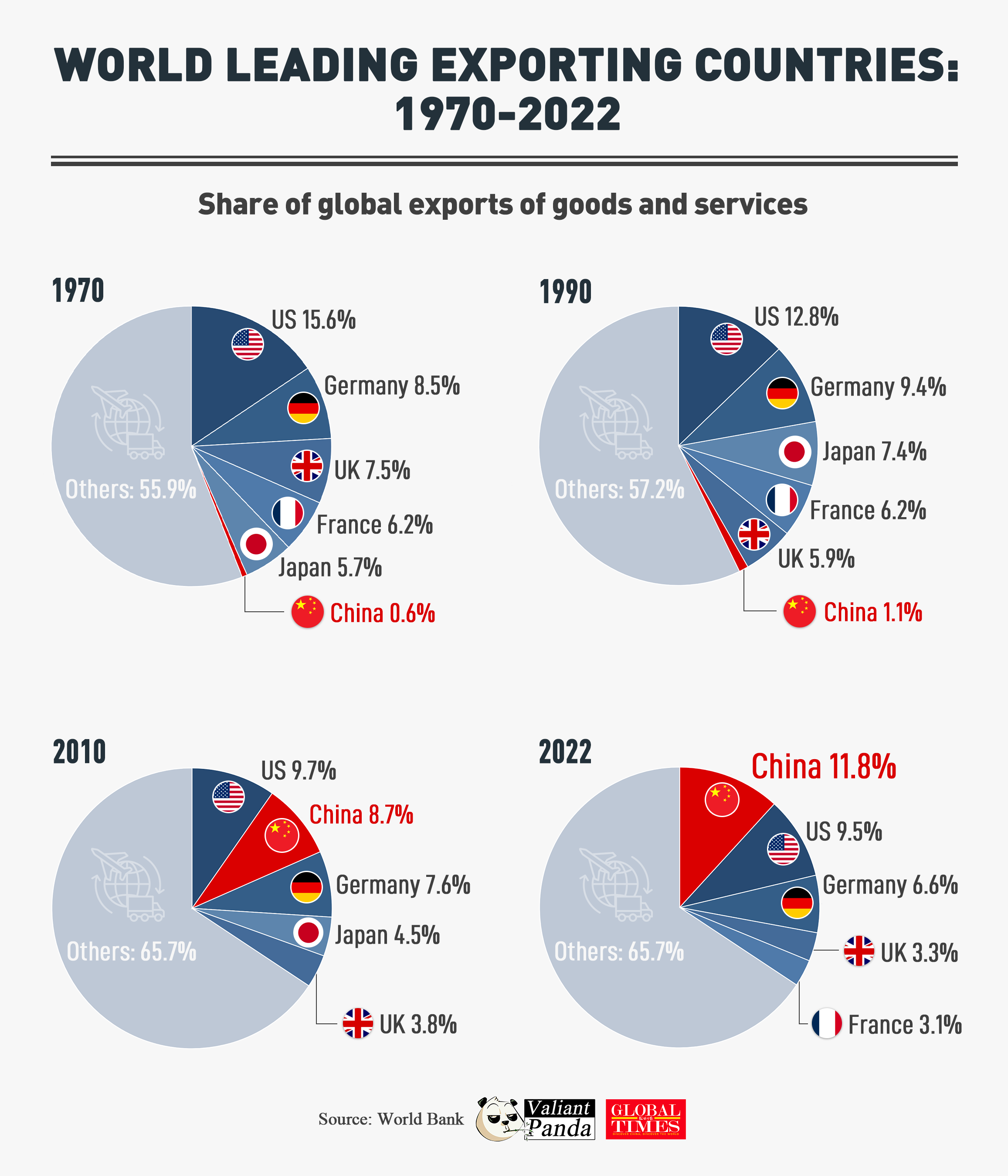 World leading exporting countries: 1970-2022. Graphic: Global Times