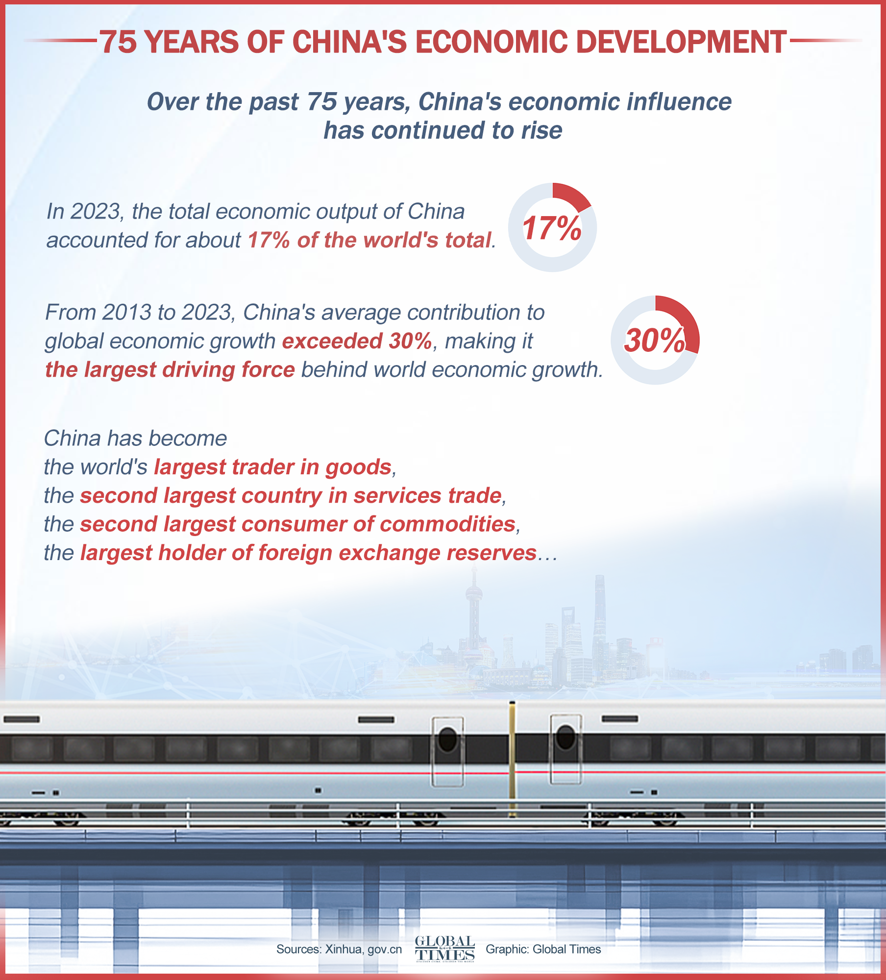 75 years of China's economic development. Graphic: GT