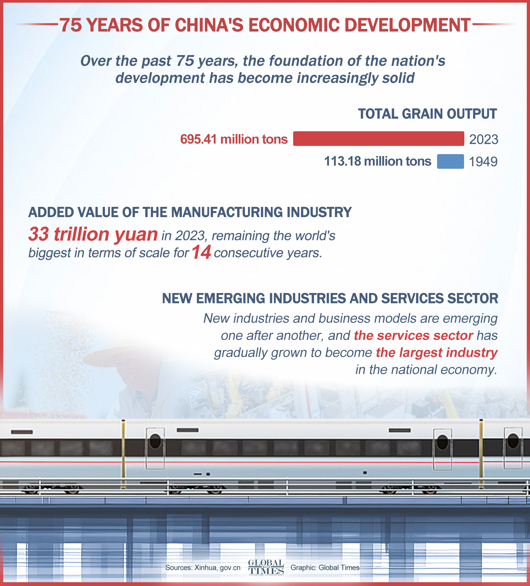 75 years of China's economic development. Graphic: GT