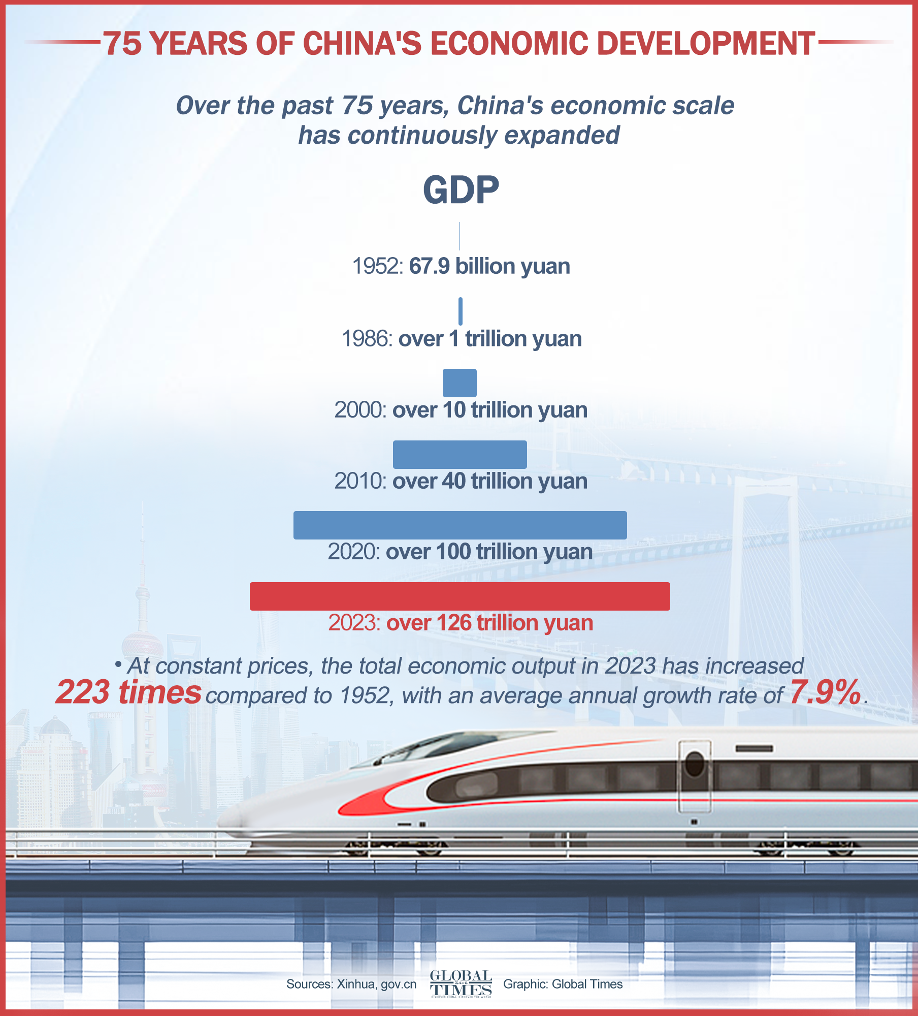 75 years of China's economic development. Graphic: GT