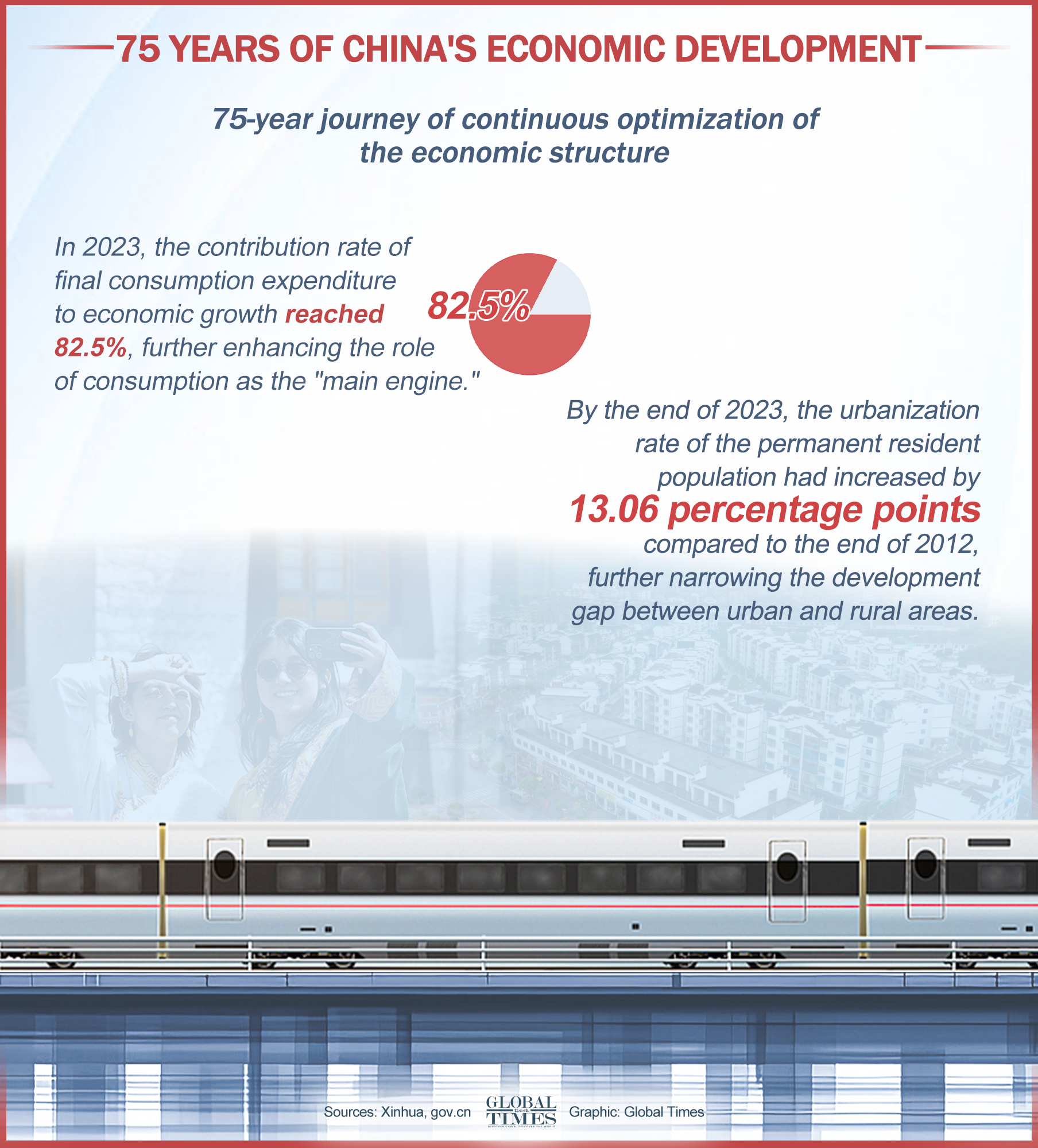 75 years of China's economic development. Graphic: GT