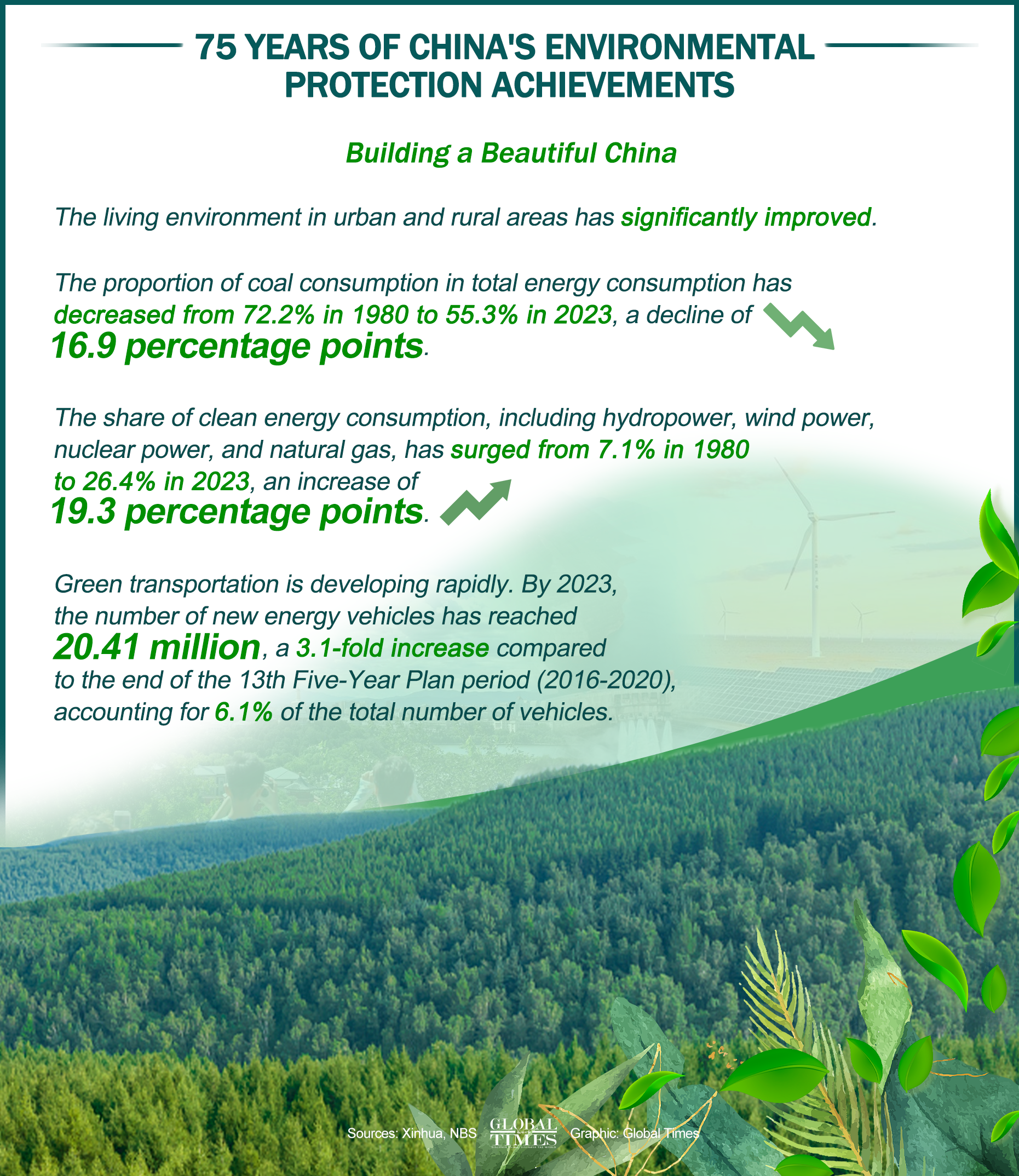 75 years of China's environmental protection achievements. Graphic: GT