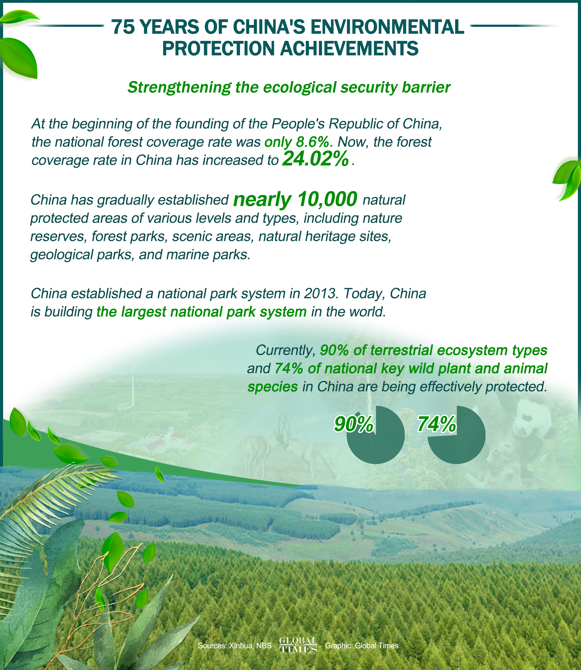 75 years of China's environmental protection achievements. Graphic: GT