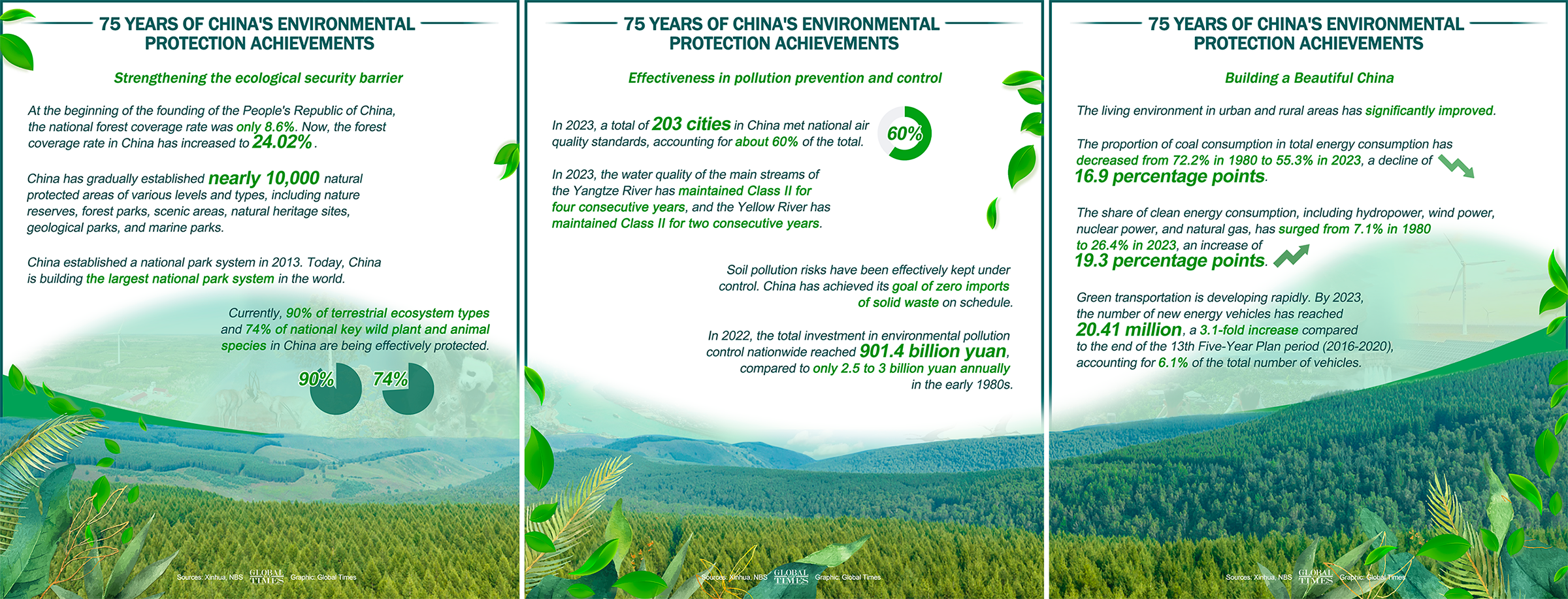 75 years of China's environmental protection achievements. Graphic: GT