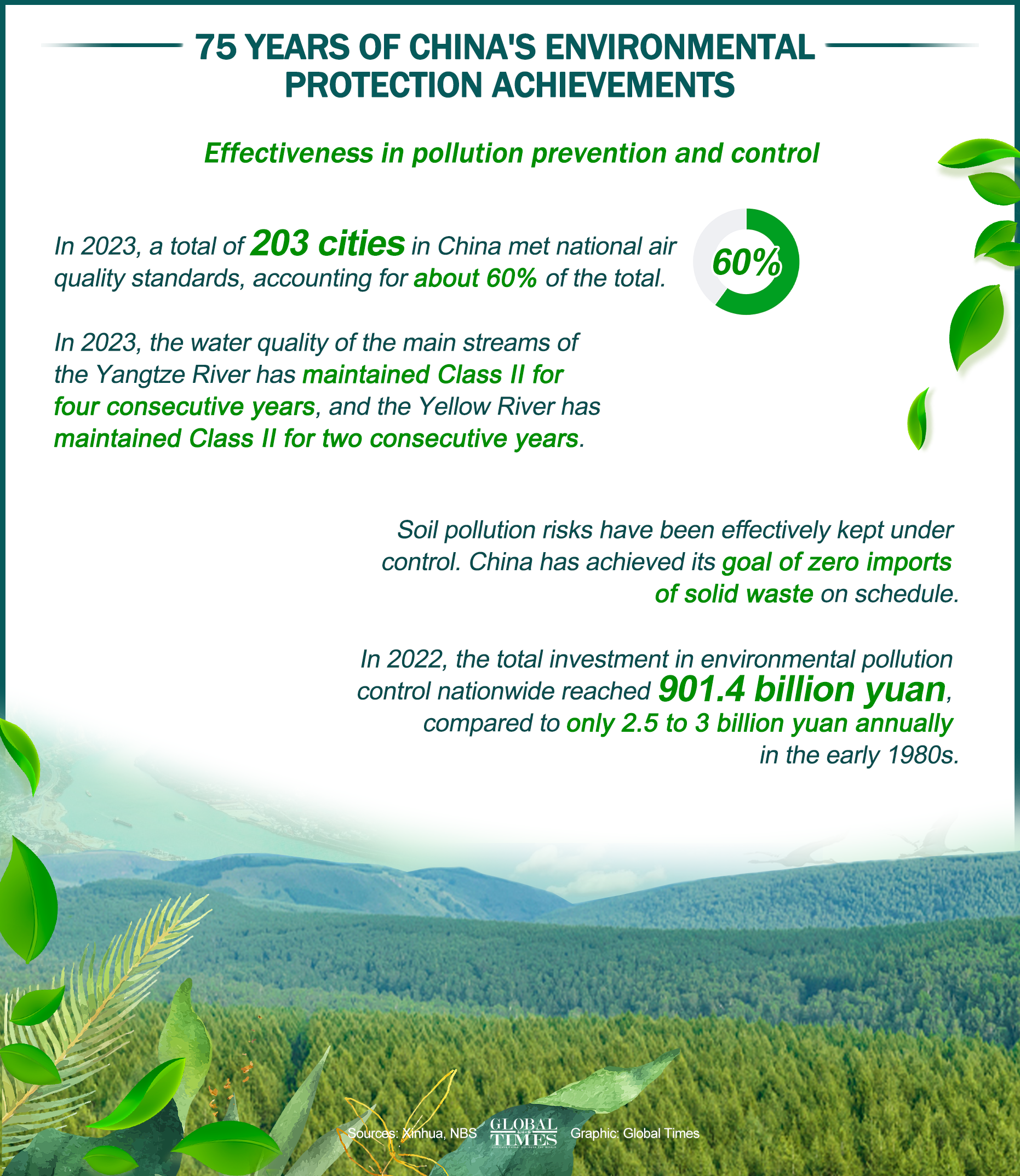 75 years of China's environmental protection achievements. Graphic: GT