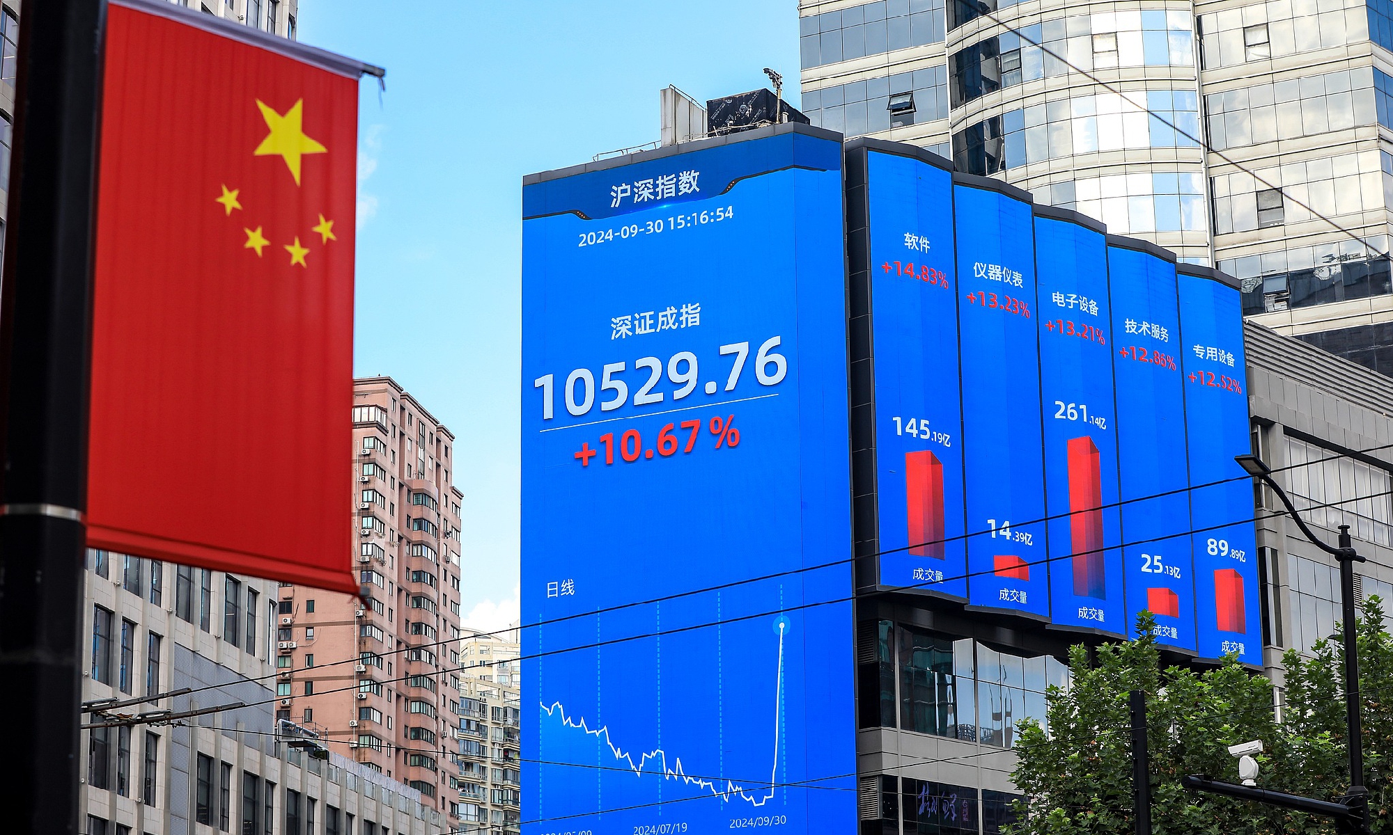 A screen wall in Shanghai showed A-share market performance on September 30. The combined turnover of the Shanghai and Shenzhen bourses surged to a historical high of 2.6 trillion yuan ($270.45 billion) on the day. Photo: CFP