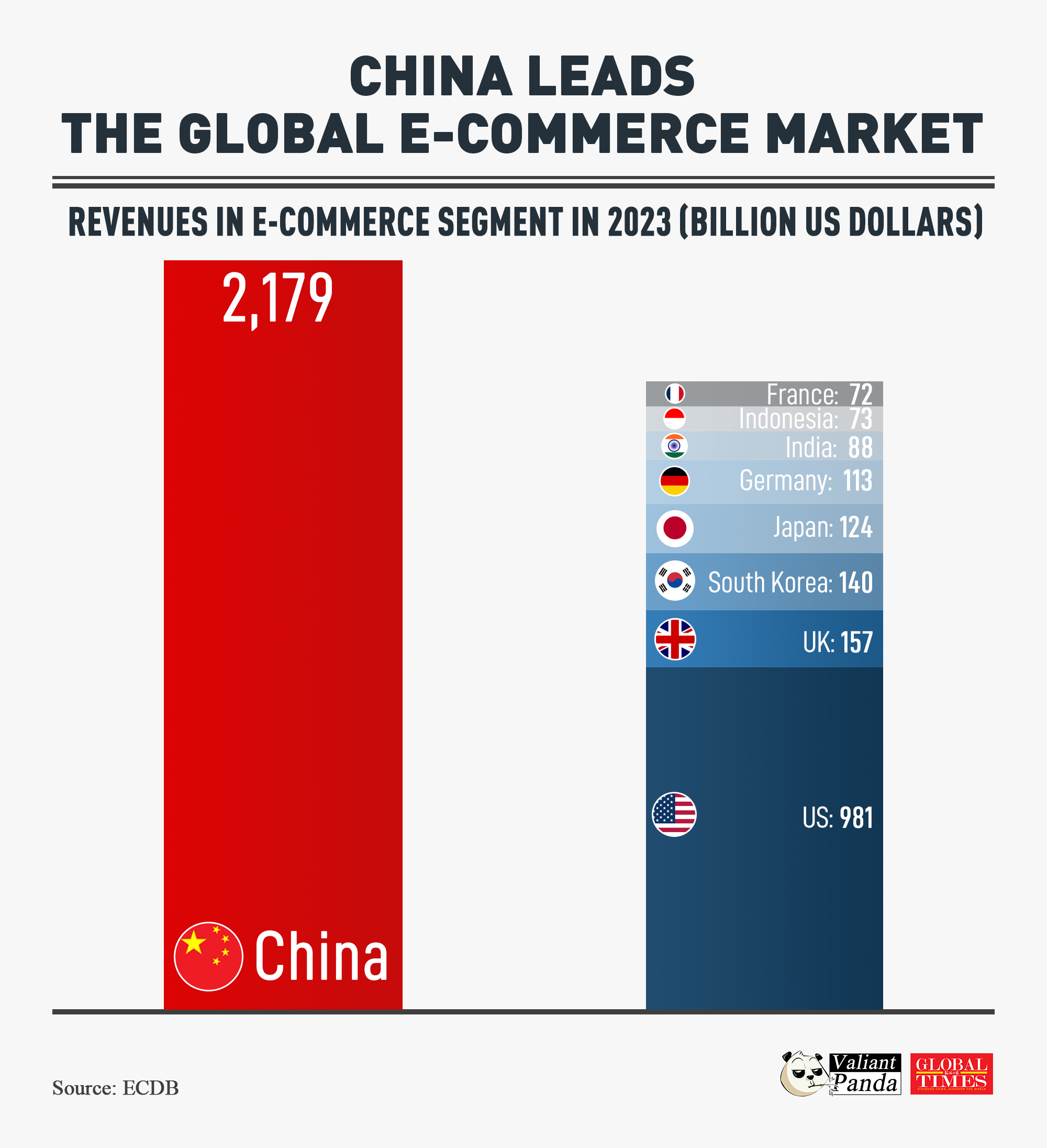 China led the global e-commerce market in 2023, surpassing the combined total of several other countries. Graphic: GT