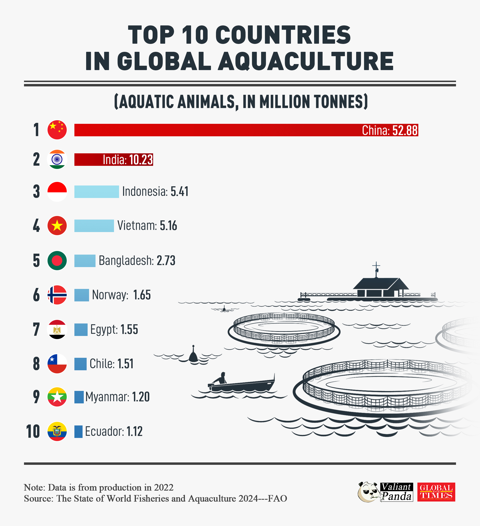 China and India lead in global aquaculture production. In aquatic animals: China: 52.88 million tonnes, India: 10.23 million tonnes. Graphic: GT