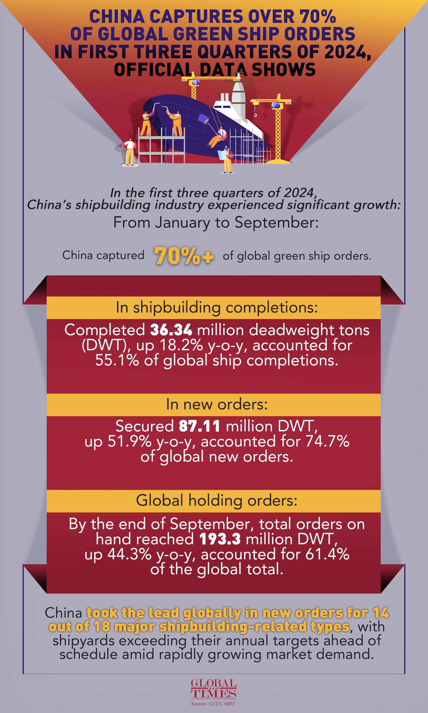 China captures over 70% of global green ship orders in first three quarters of 2024, official data shows.Graphic:Global Times