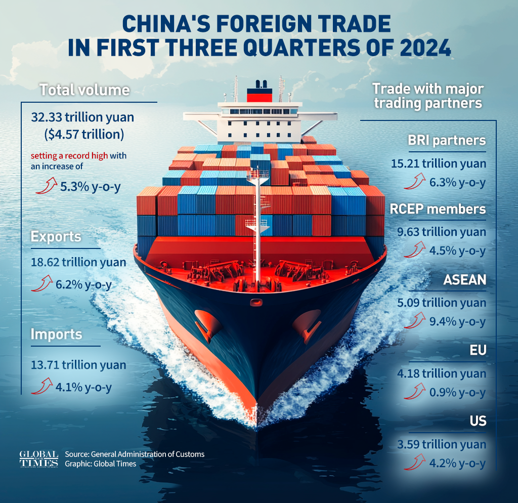 China's foreign trade in first three quarters of 2024. Graphic: GT