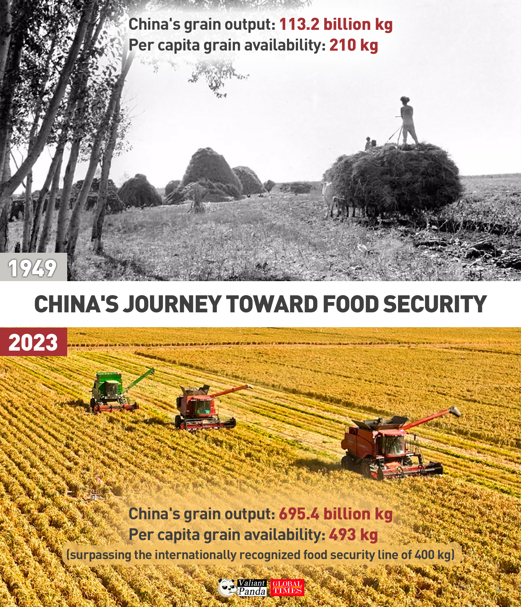 How China contributes to global food security：
China's grain output: 1949 to 2023 ? x 6
China's per capita grain availability: 1949 to 2023 ? x 2
Graphic: GT