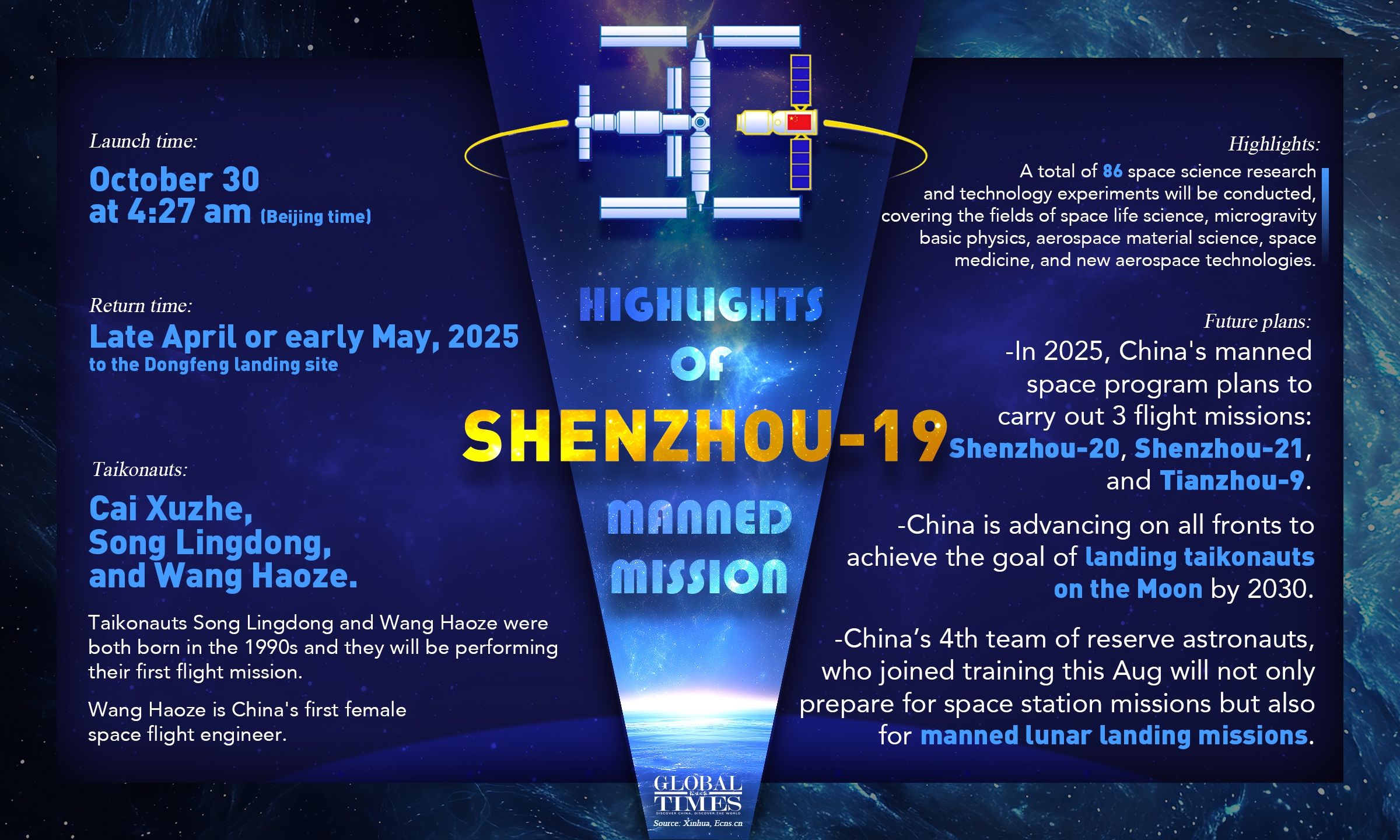 The Shenzhou-19 manned spaceflight mission will be launched at 4:27 AM on Oct 30 (Beijing Time) from the Jiuquan Satellite Launch Center in NW China. The three astronauts on board, including China's first female spaceflight engineer, will conduct 86 space science research and tech experiments.