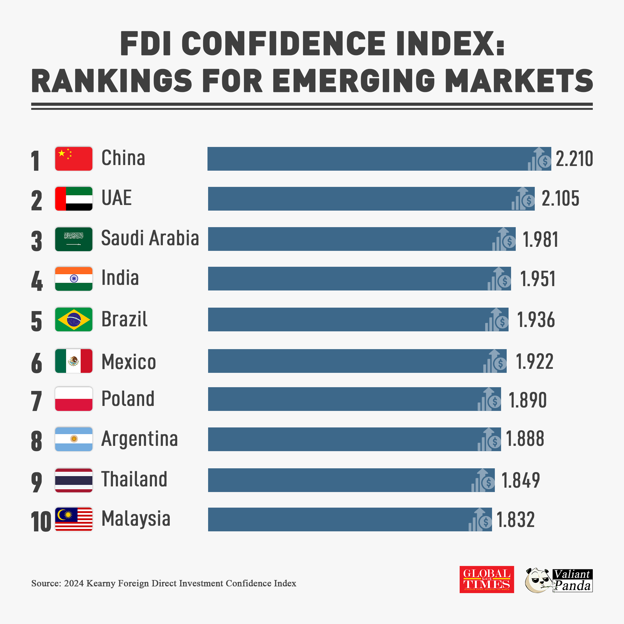 BRICS countries lead the rankings for FDI confidence among emerging markets. China, UAE and Saudi Arabia take the top three spots. Graphic:GT