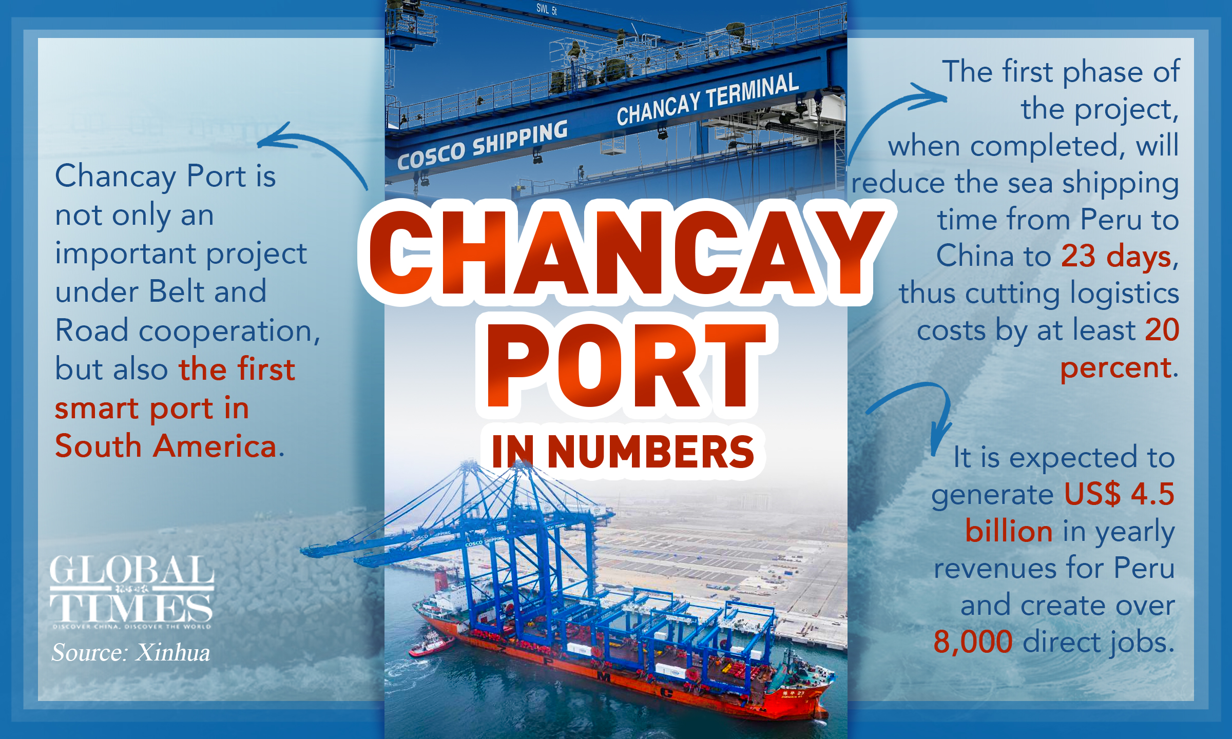 Chancay Port is not only an important project under Belt and Road cooperation, but also the first smart port in South America. Graphic:GT