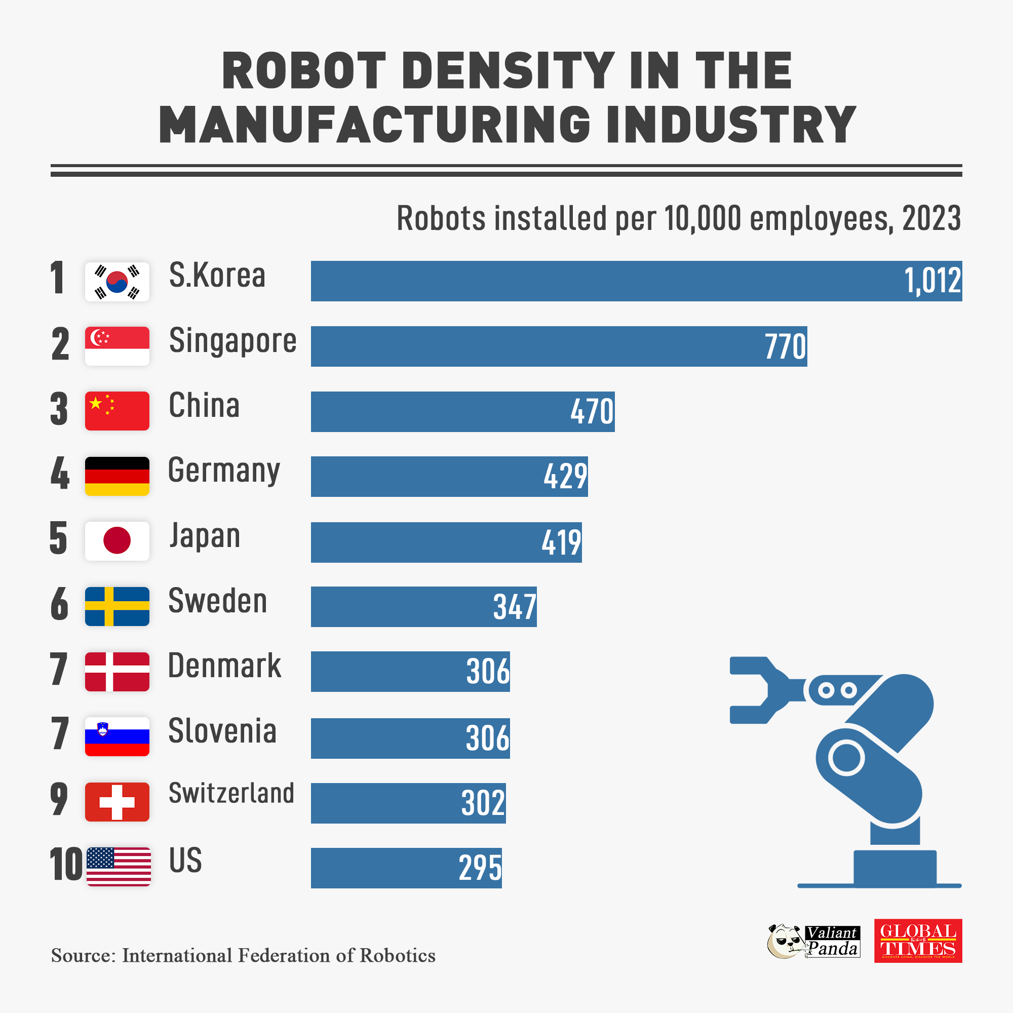 Within a year, China has surpassed Germany and Japan and ranks third globally in robot density, which counts the number of robot installed per 10,000 employees. Graphic:GT