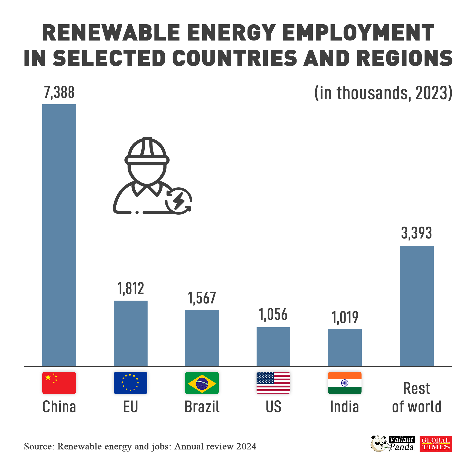 China's clean energy sector has created 7.4 million jobs in 2023, 46% of the global total. Graphic:GT