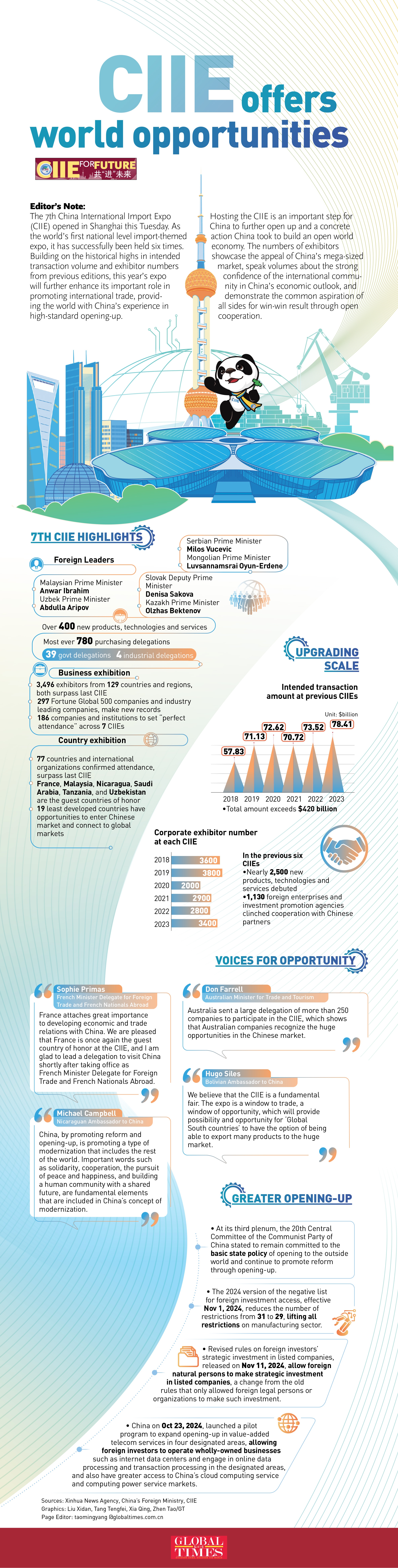 CIIE offers world opportunities Graphic Analysis: GT