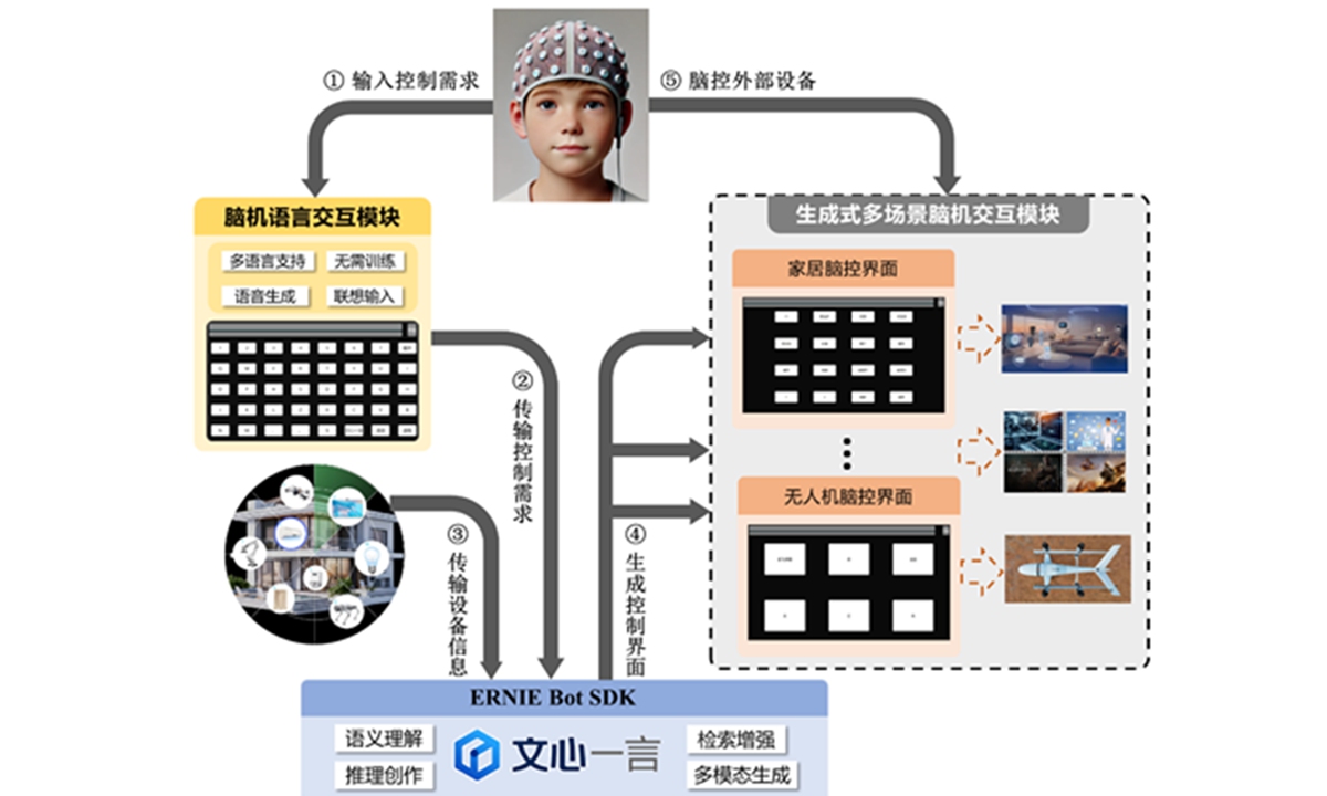 A new collaboration between the East China University of Science and Technology (ECUST) and Chinese tech giant Baidu has developed an innovative BCI approach that marries brain-language output systems with AI large language models. Photo: Courtesy of Jin Jing