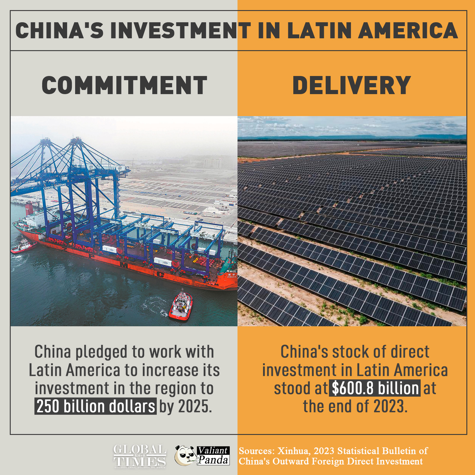 China's stock of direct investment in Latin America grew from $126.3b in 2015 to $600.8b in 2023, nearly quadrupling and far surpassing its 2015 commitment of $250b. Graphic: GT