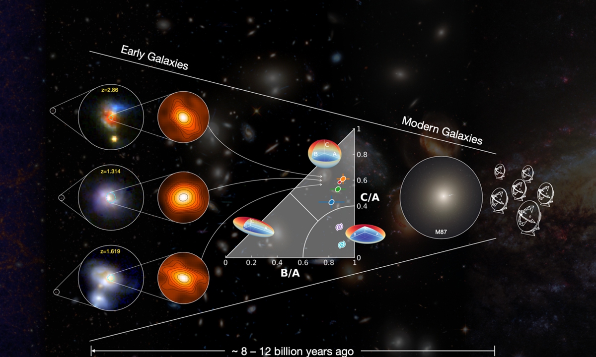 Schematic diagram illustrating the process of spheroid formation in distant submillimetre-bright galaxies and the possible link with the evolution of giant elliptical galaxies in the present-day Universe Photo: Courtesy of Purple Mountain Observatory (PMO), Chinese Academy of Sciences (CAS)