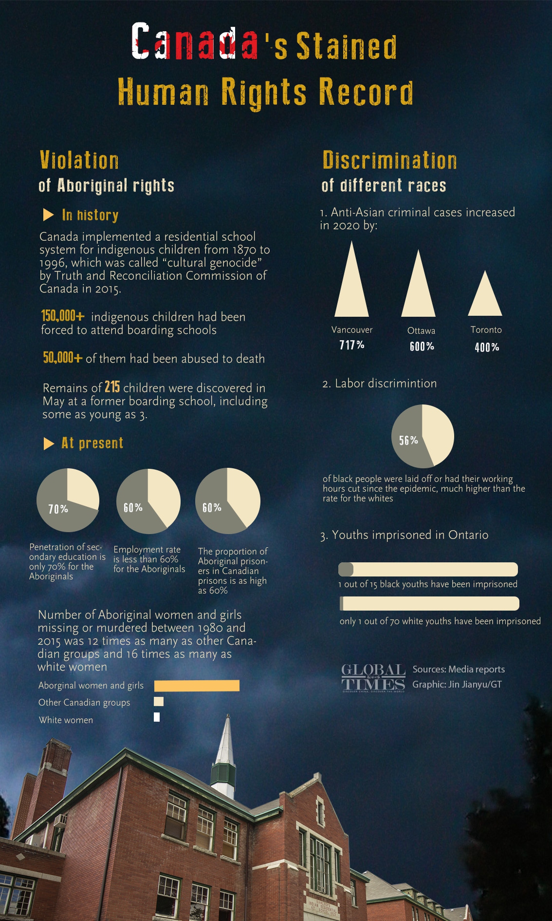 Canada's Stained Human Rights Record. Graphic: Jin Jianyu